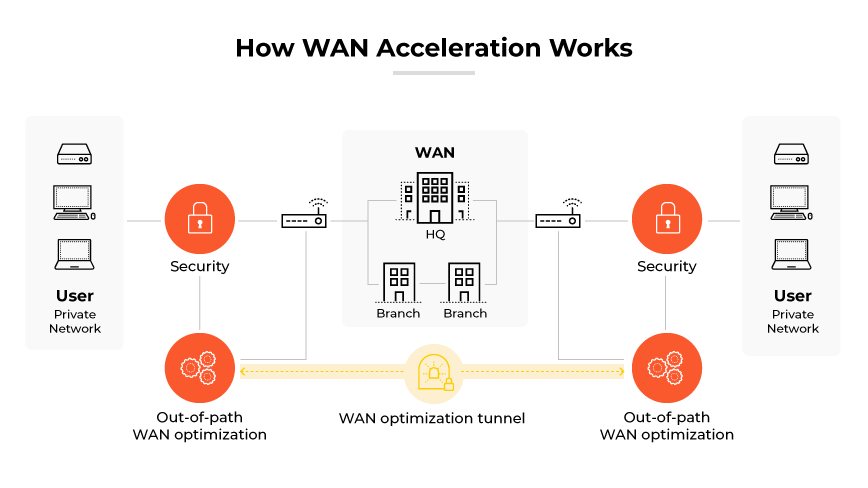 WAN acceleration shown by a central HQ, branches, security icons, and out-of-path optimization links. WAN acceleration shown by a central HQ, branches, security icons, and out-of-path optimization links.