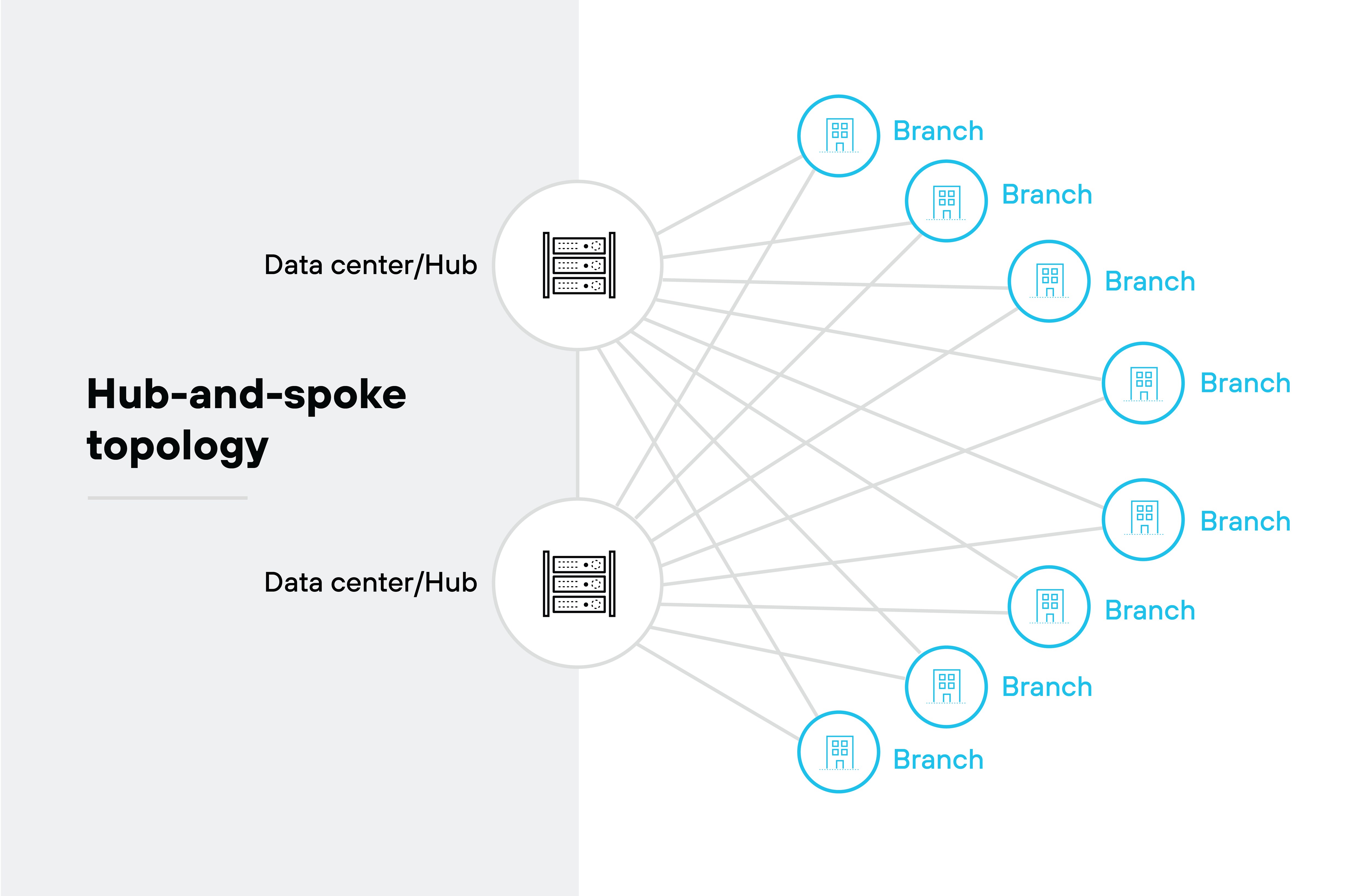 Hub-and-spoke topology architecture diagram showing a network design where multiple branches connect to two central data centers or hubs. On the left side, two icons labeled Data center/Hub each depict a server stack inside a circle. From these hubs, lines extend outward to the right, connecting to multiple branch locations, each represented by a small building icon inside a circle labeled Branch. The branches are arranged in a radial pattern around the data centers, visually representing the hub-and-spoke structure, where each branch communicates through the central hubs rather than directly with other branches. Hub-and-spoke topology architecture diagram showing a network design where multiple branches connect to two central data centers or hubs. On the left side, two icons labeled Data center/Hub each depict a server stack inside a circle. From these hubs, lines extend outward to the right, connecting to multiple branch locations, each represented by a small building icon inside a circle labeled Branch. The branches are arranged in a radial pattern around the data centers, visually representing the hub-and-spoke structure, where each branch communicates through the central hubs rather than directly with other branches.