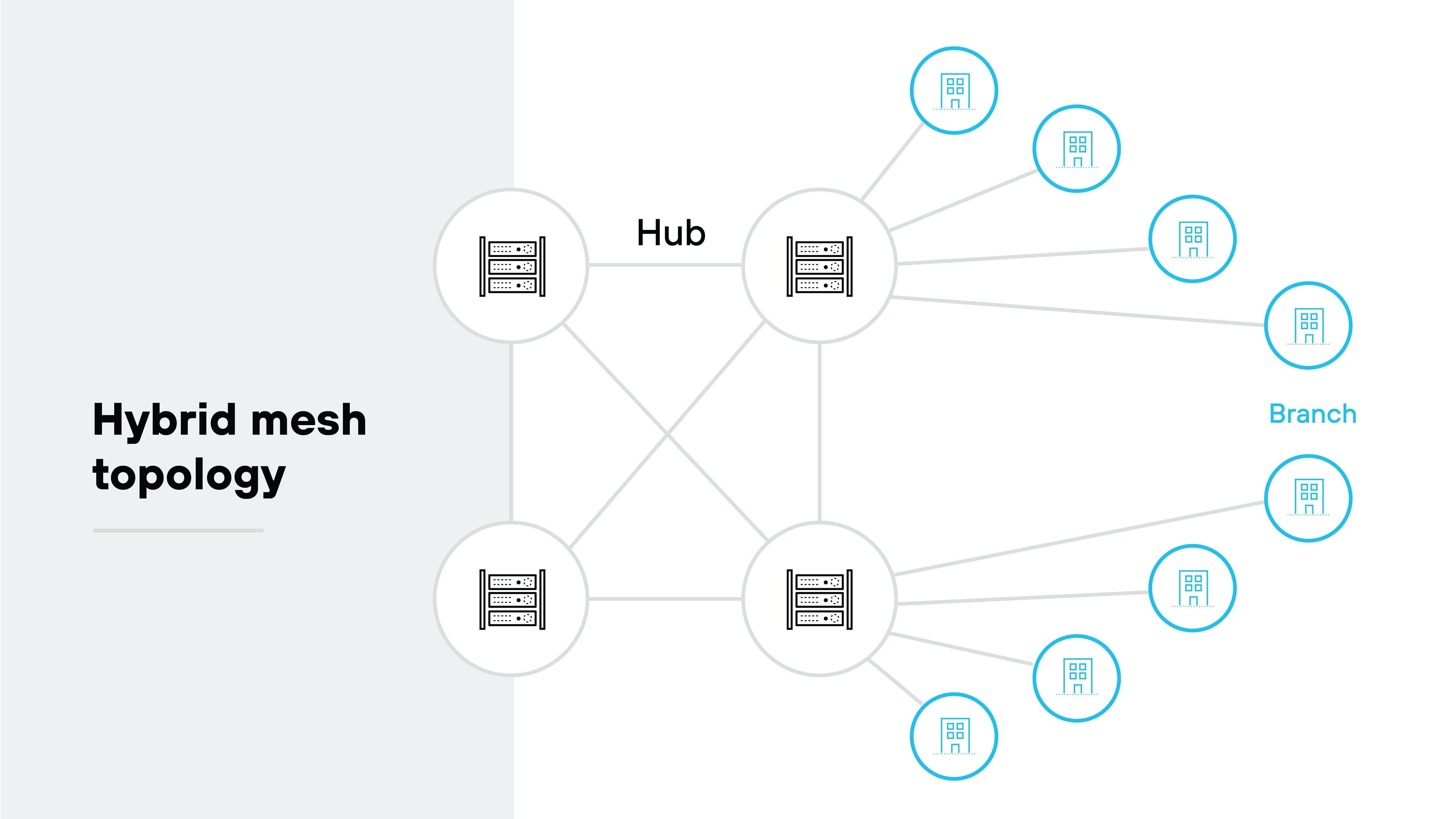 Hybrid mesh topology architecture diagram illustrating a network architecture where some components form a mesh, while others connect in a hub-and-spoke manner. On the left, three icons labeled Hub, represented by server stacks inside circles, are interconnected by lines, forming a mesh between them. On the right, branch locations, depicted as building icons inside circles and labeled Branch, are connected to individual hubs in a radial or spoke-like pattern. Each branch connects directly to a hub, but branches do not connect to each other. The diagram illustrates a hybrid approach combining mesh connectivity between hubs and hub-and-spoke connections to branch offices. Hybrid mesh topology architecture diagram illustrating a network architecture where some components form a mesh, while others connect in a hub-and-spoke manner. On the left, three icons labeled Hub, represented by server stacks inside circles, are interconnected by lines, forming a mesh between them. On the right, branch locations, depicted as building icons inside circles and labeled Branch, are connected to individual hubs in a radial or spoke-like pattern. Each branch connects directly to a hub, but branches do not connect to each other. The diagram illustrates a hybrid approach combining mesh connectivity between hubs and hub-and-spoke connections to branch offices.
