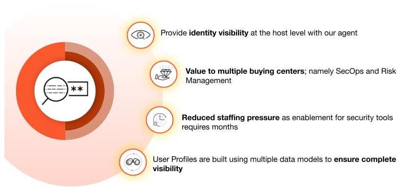 Identity as a Key Pillar of Zero Trust Infographic explaining how identity is a key pillar of zero trust: identity visibility, value to multiple buying centers, reduced staffing pressure, and ensures complete visibility.