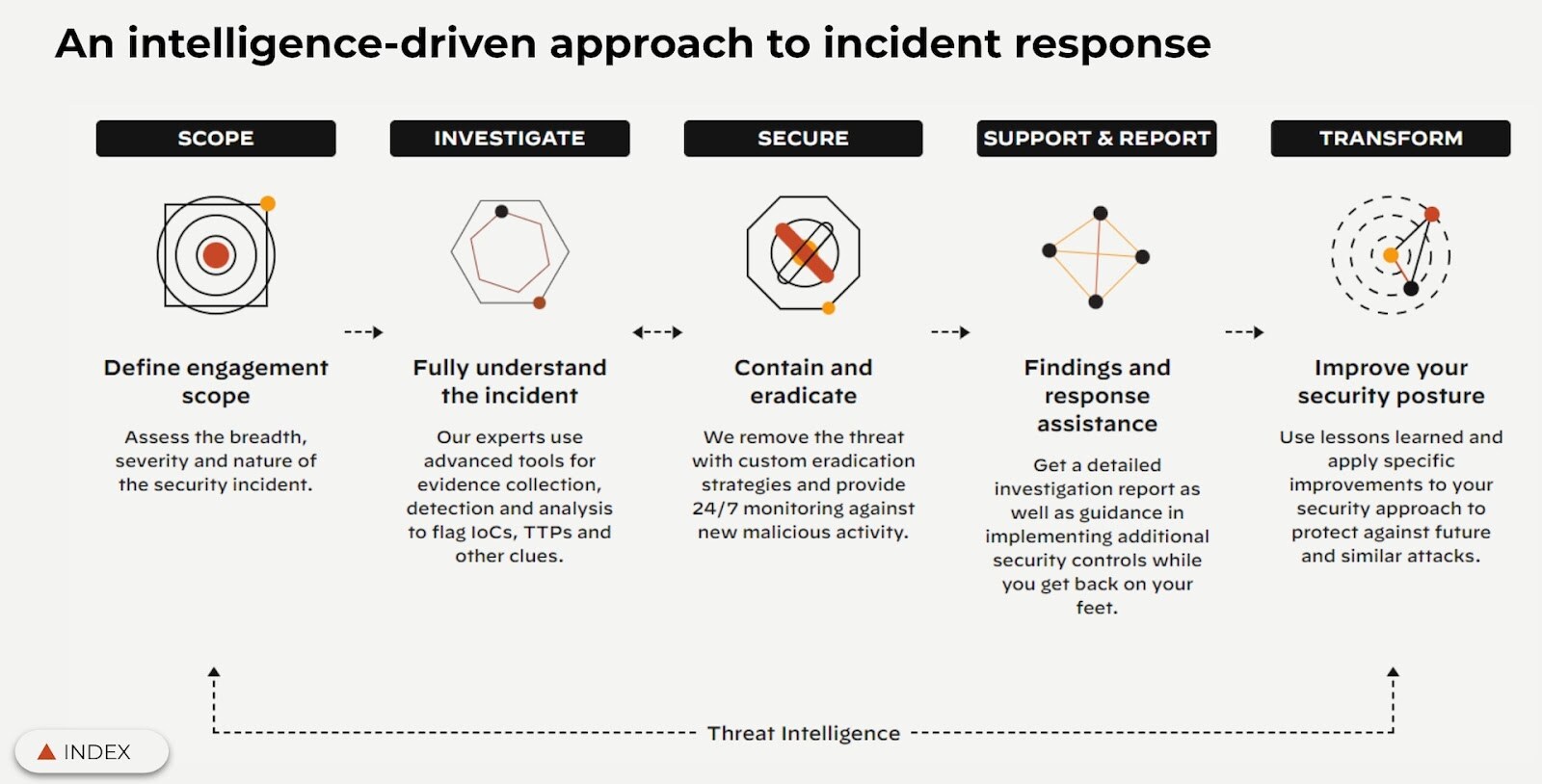 unit-42-approach-to-digital-forensics-incident-response unit-42-approach-to-digital-forensics-incident-response