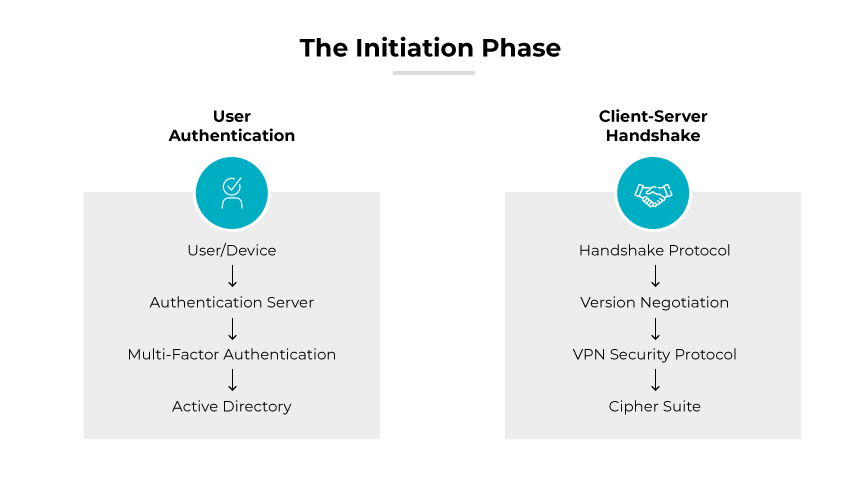 Image labeled "The Initiation Phase," visually detailing the user authentication process during the initiation phase of a VPN setup by mapping out key components and sequence involved. It features a flowchart divided into two sections. The left section, labeled "User Authentication," includes a vertical sequence of steps: User/Device, Authentication Server, Multi-Factor Authentication, and Active Directory. The right section, labeled Ȭlient-Server Handshake," outlines the technical steps involved: Handshake Protocol, Version Negotiation, VPN Security Protocol, and Cipher Suite. Image labeled "The Initiation Phase," visually detailing the user authentication process during the initiation phase of a VPN setup by mapping out key components and sequence involved. It features a flowchart divided into two sections. The left section, labeled "User Authentication," includes a vertical sequence of steps: User/Device, Authentication Server, Multi-Factor Authentication, and Active Directory. The right section, labeled Ȭlient-Server Handshake," outlines the technical steps involved: Handshake Protocol, Version Negotiation, VPN Security Protocol, and Cipher Suite.