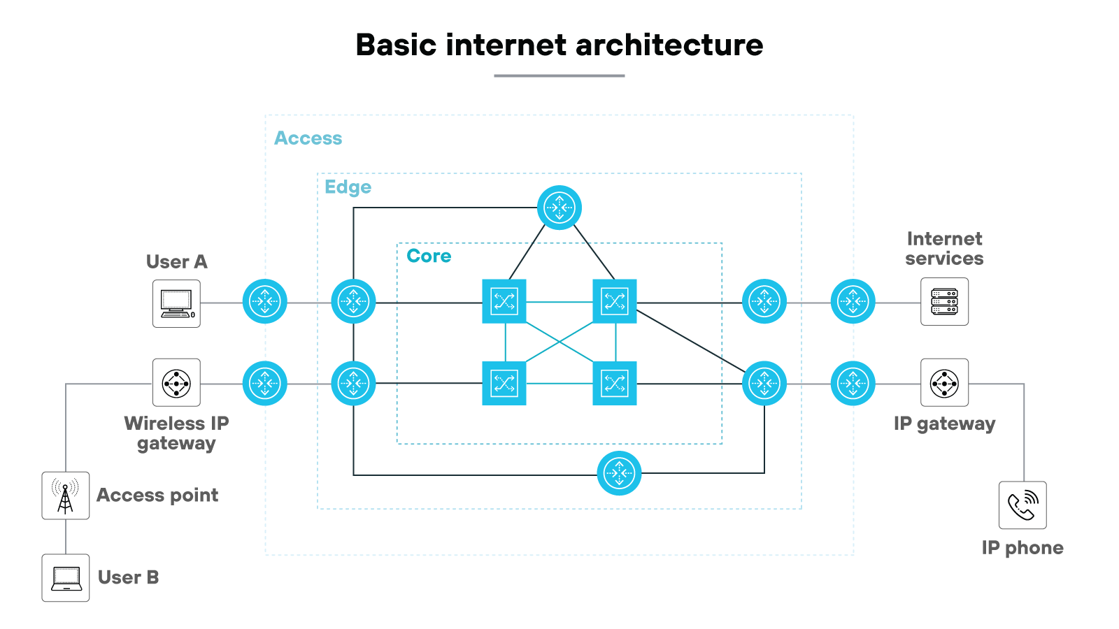 Basic internet architecture diagram depicting the internet. On the left, there are two users: User A, connected via a computer, and User B, connected via a laptop. User B connects through an access point to a wireless IP gateway. Both users are linked to the access layer, which connects to the edge layer. The edge layer contains a series of network nodes that link to the core layer. The core layer is composed of interconnected network nodes, forming a mesh-like structure. The core layer connects to the internet services on the right, which include an IP gateway and IP phone. The IP gateway and IP phone are part of the internet services layer, illustrating the final connection point to various internet services. Basic internet architecture diagram depicting the internet. On the left, there are two users: User A, connected via a computer, and User B, connected via a laptop. User B connects through an access point to a wireless IP gateway. Both users are linked to the access layer, which connects to the edge layer. The edge layer contains a series of network nodes that link to the core layer. The core layer is composed of interconnected network nodes, forming a mesh-like structure. The core layer connects to the internet services on the right, which include an IP gateway and IP phone. The IP gateway and IP phone are part of the internet services layer, illustrating the final connection point to various internet services.