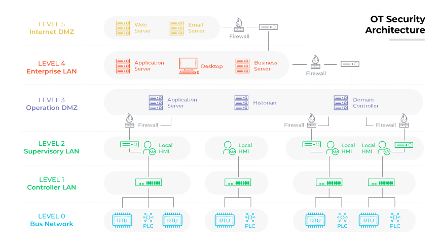layered diagram of OT Security Architecture from level 0 (Bus Network) to level 5 (Internet DMZ). layered diagram of OT Security Architecture from level 0 (Bus Network) to level 5 (Internet DMZ).