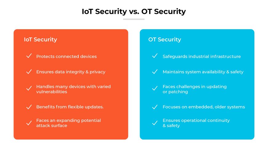 Comparative list of IoT Security and OT Security features in two colored blocks. Comparative list of IoT Security and OT Security features in two colored blocks.