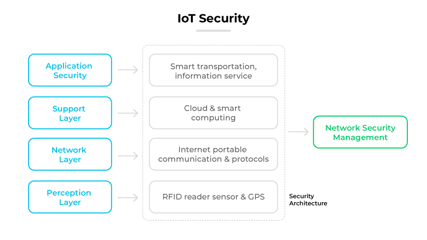 IoT Security layers including application, support, network, perception, and network security management. IoT Security layers including application, support, network, perception, and network security management.