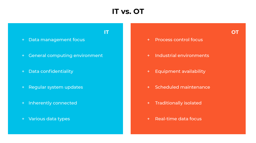 Comparison chart of IT versus OT highlighting differences in focus, environment, connectivity, and data management. Comparison chart of IT versus OT highlighting differences in focus, environment, connectivity, and data management.