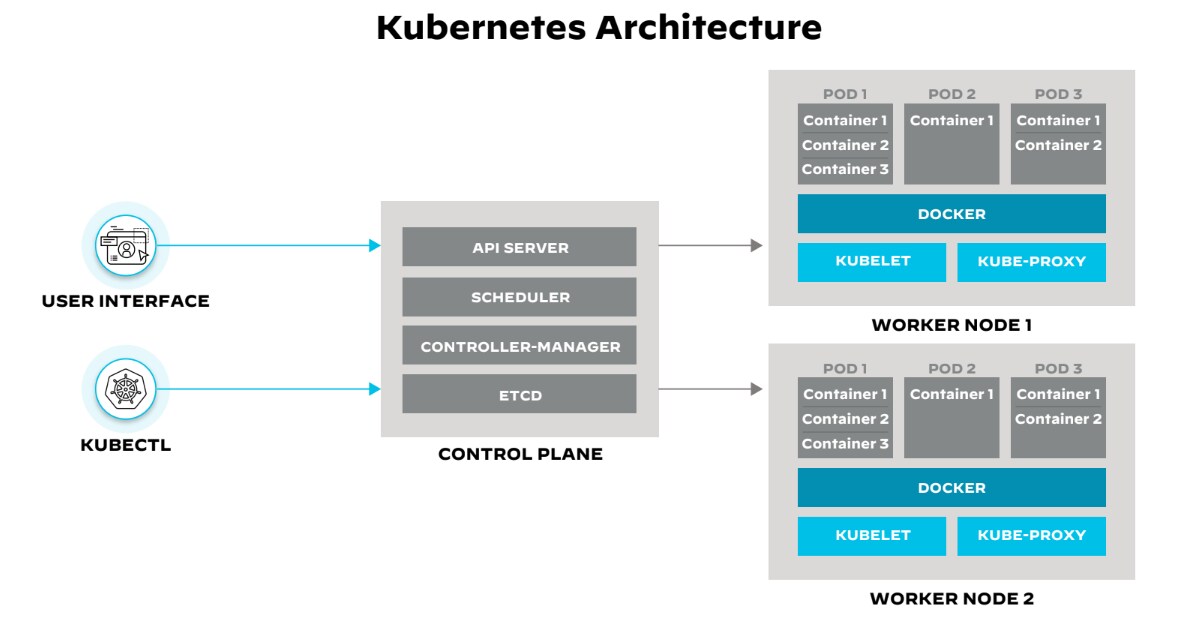 Figure 1: Concepts of a Kubernetes architecture Figure 1: Concepts of a Kubernetes architecture