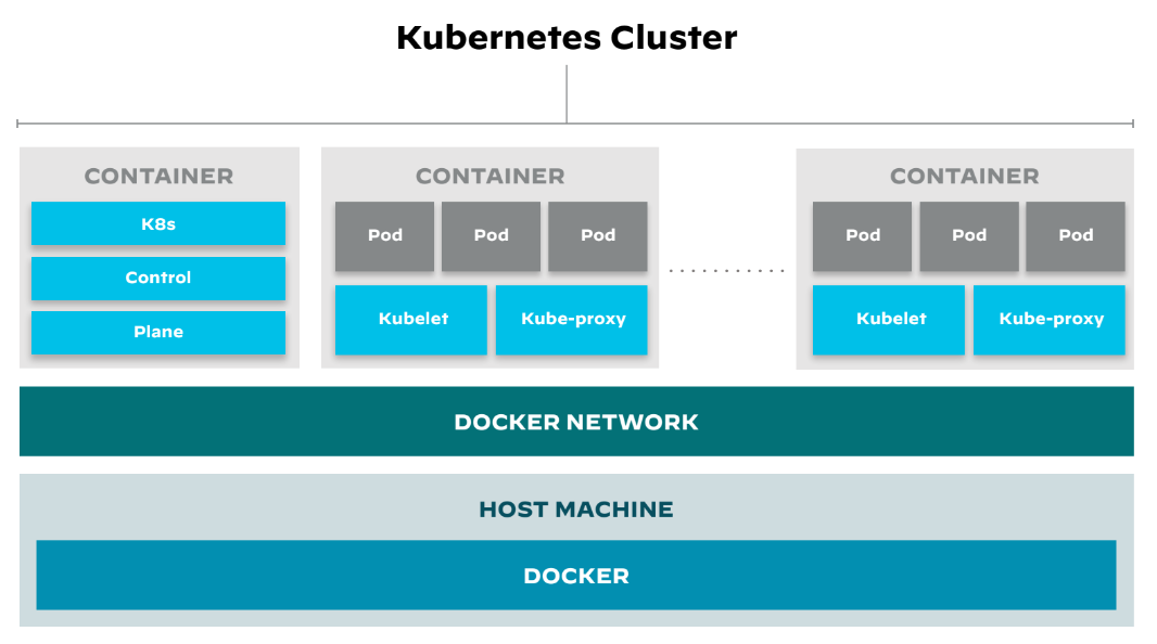 Figure 5: Kubernetes cluster architecture Figure 5: Kubernetes cluster architecture