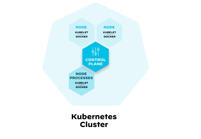 Figure 6: Kubernetes cluster with a few nodes Figure 6: Kubernetes cluster with a few nodes