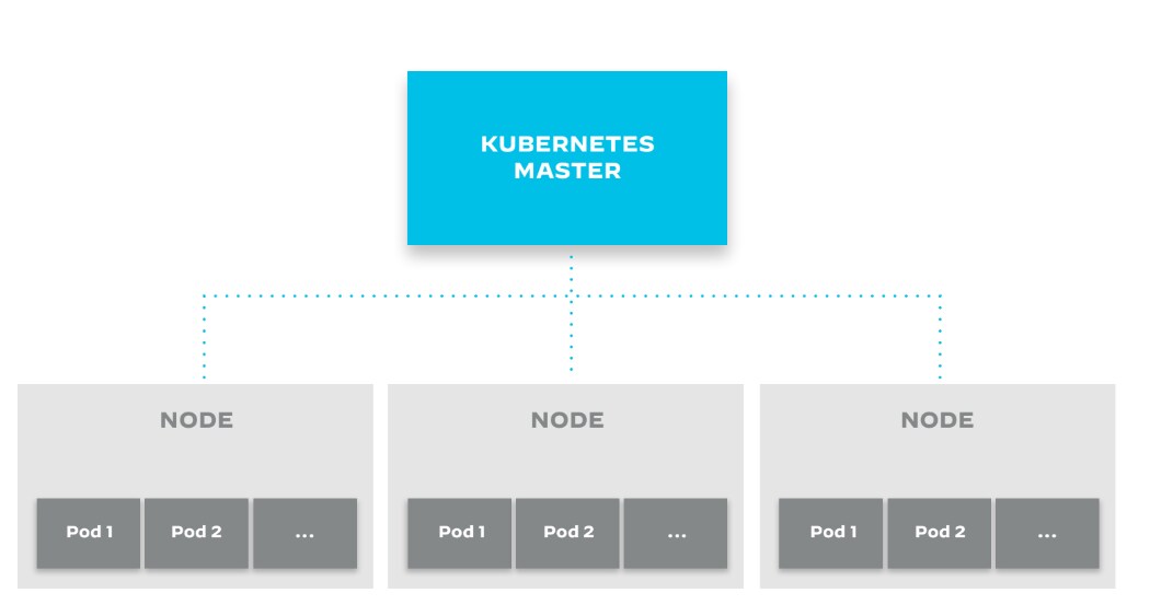 Figure 4: Kubernetes master node, worker node relationship and pod architecture Figure 4: Kubernetes master node, worker node relationship and pod architecture