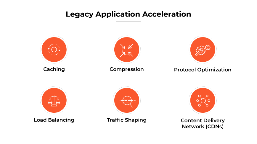 App acceleration components: caching, compression, protocol optimization, load balancing, traffic shaping, CDNs. App acceleration components: caching, compression, protocol optimization, load balancing, traffic shaping, CDNs.