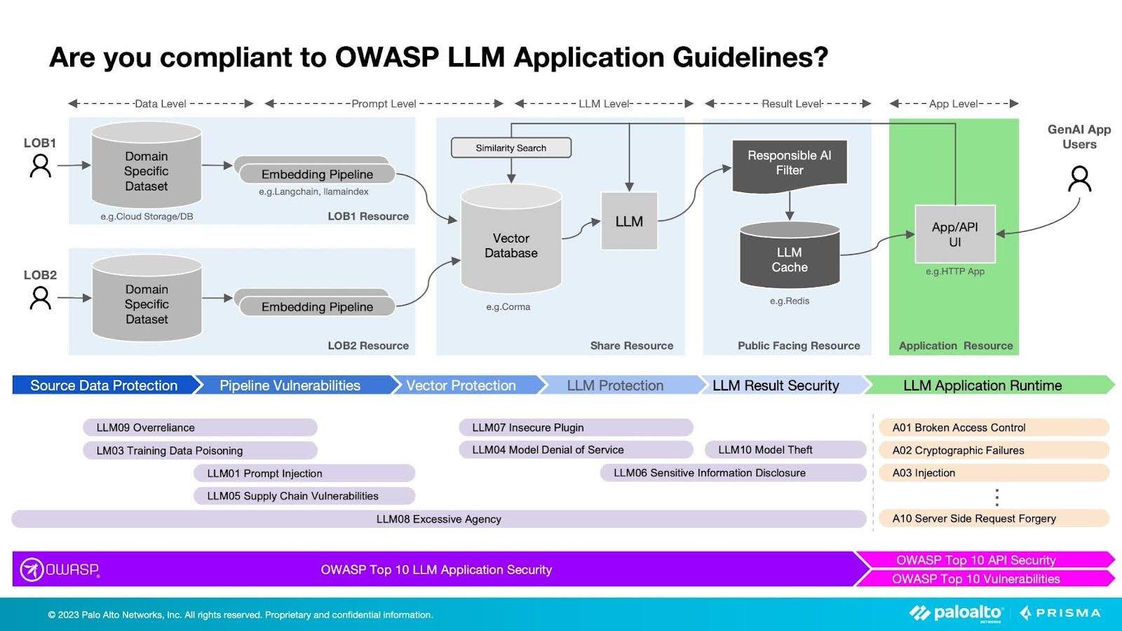 Securing LLMs from top OWASP security risks Securing LLMs from top OWASP security risks