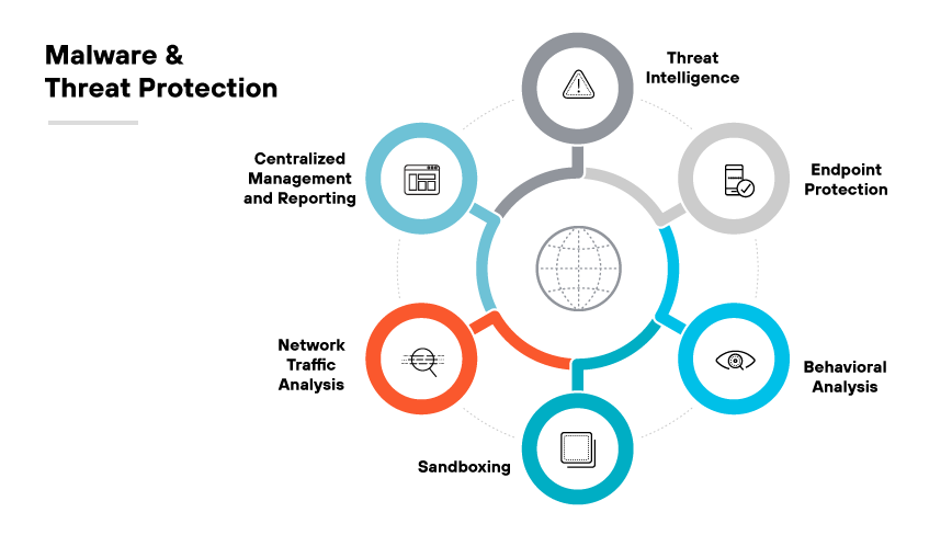A diagram outlining threat protection components: Network Traffic Analysis, Sandboxing, Behavioral Analysis, Threat Intelligence, and more. A diagram outlining threat protection components: Network Traffic Analysis, Sandboxing, Behavioral Analysis, Threat Intelligence, and more.