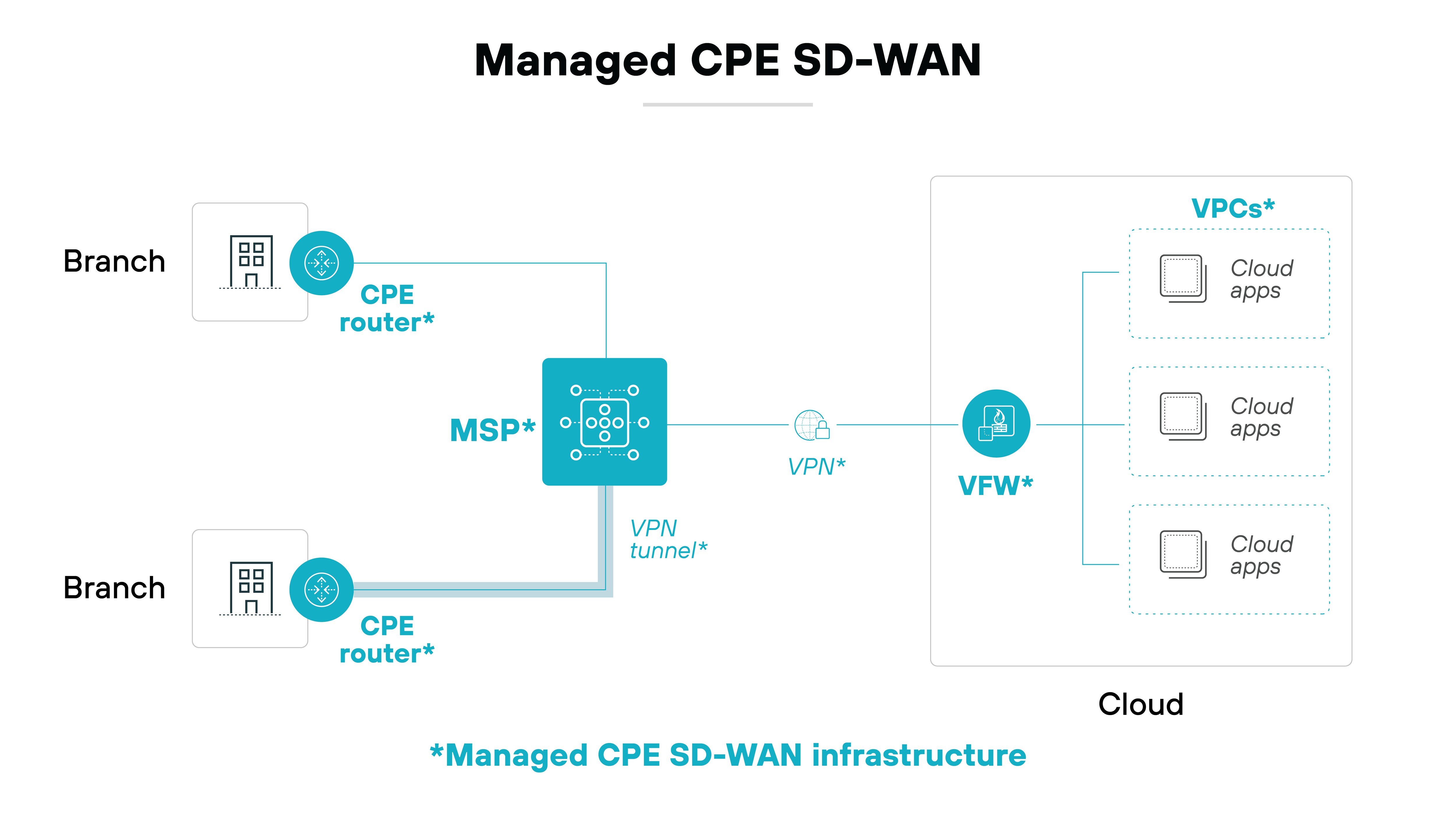 Architecture diagram titled Managed CPE SD-WAN depicts a network setup where branch locations connect to the cloud via managed infrastructure. On the left, two branch icons connect to their respective CPE router devices. Both CPE routers are linked to an MSP (Managed Service Provider) device in the center, which manages the network traffic. From the MSP, a VPN tunnel extends to a VFW (Virtual Firewall) in the cloud on the right. The VFW connects to a VPC (Virtual Private Cloud), which contains cloud applications stacked vertically, labeled Cloud apps. The image highlights the managed infrastructure components such as the CPE routers, MSP, VPN, VFW, and VPCs used in a Managed CPE SD-WAN deployment. Architecture diagram titled Managed CPE SD-WAN depicts a network setup where branch locations connect to the cloud via managed infrastructure. On the left, two branch icons connect to their respective CPE router devices. Both CPE routers are linked to an MSP (Managed Service Provider) device in the center, which manages the network traffic. From the MSP, a VPN tunnel extends to a VFW (Virtual Firewall) in the cloud on the right. The VFW connects to a VPC (Virtual Private Cloud), which contains cloud applications stacked vertically, labeled Cloud apps. The image highlights the managed infrastructure components such as the CPE routers, MSP, VPN, VFW, and VPCs used in a Managed CPE SD-WAN deployment.