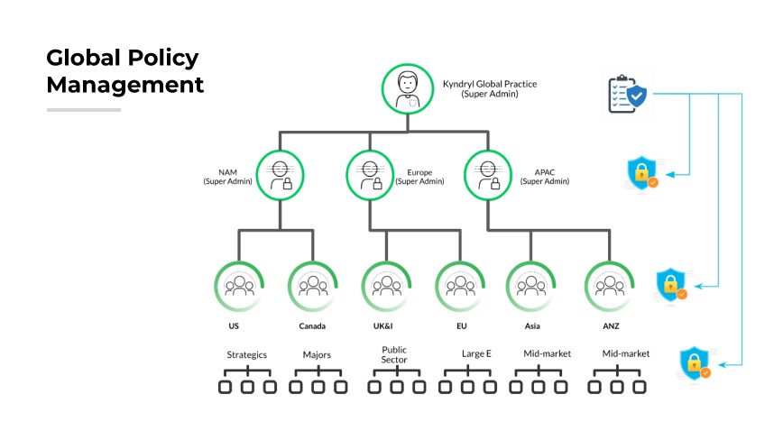 Flowchart showing global bulk policy management with regional super admin nodes and policy icons.