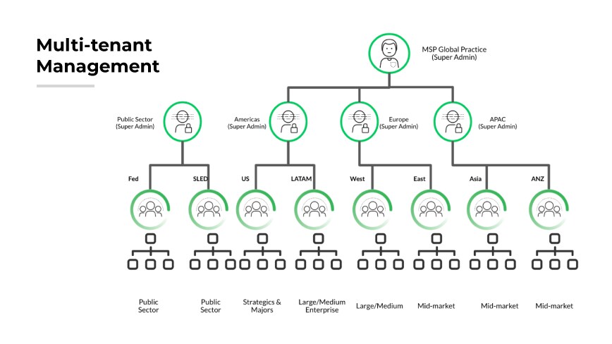 Organizational chart showing hierarchical multi-tenant management across global regions.