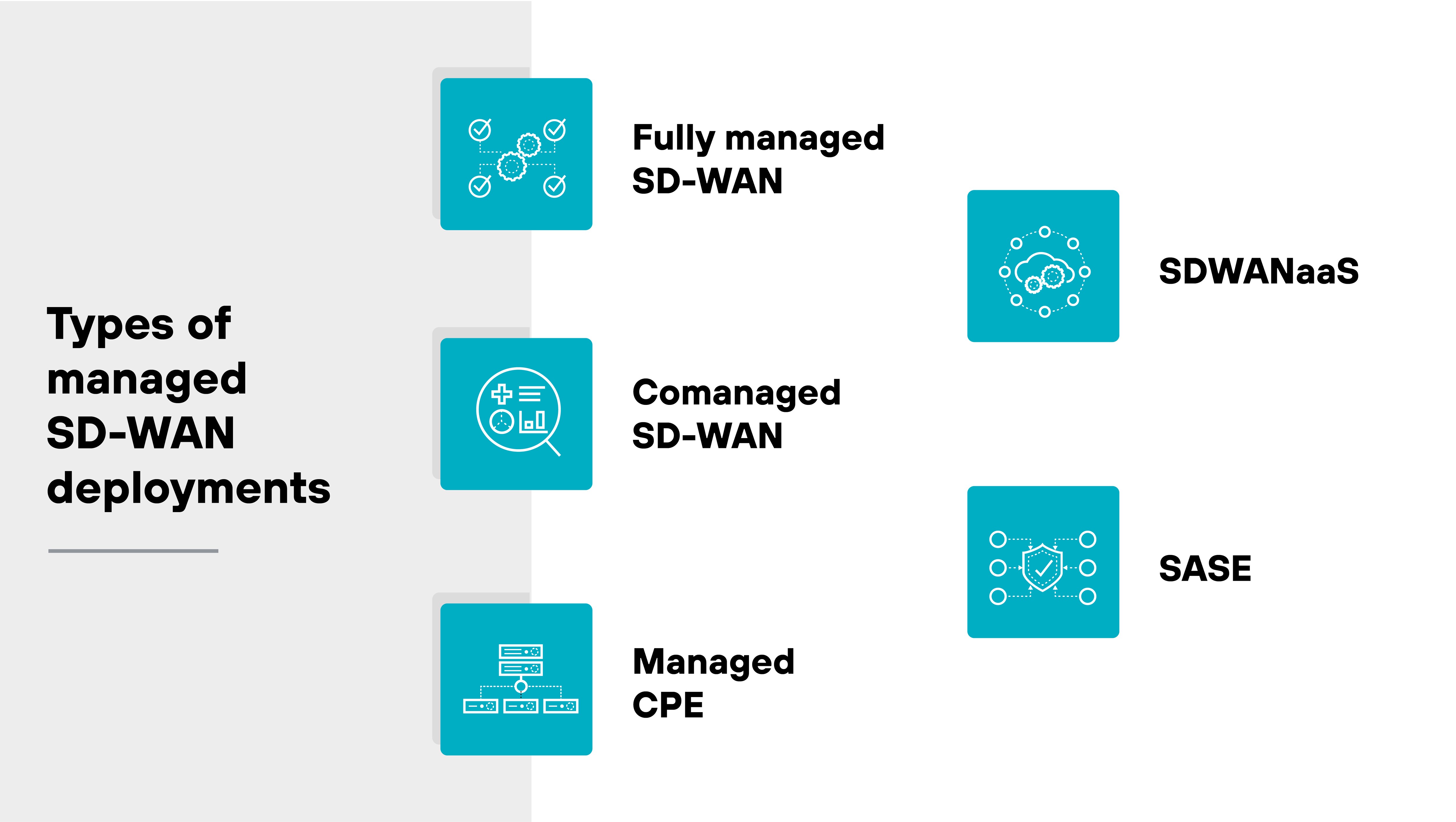 Image titled "Types of managed SD-WAN deployments" showing five types, each with an icon. "Fully managed SD-WAN" features interconnected gears and checkmarks. "Comanaged SD-WAN" has a magnifying glass over charts and graphs. "Managed CPE" displays a network of connected devices. "SDWANaaS" shows a cloud surrounded by gears and nodes. "SASE" features a shield surrounded by nodes. Image titled "Types of managed SD-WAN deployments" showing five types, each with an icon. "Fully managed SD-WAN" features interconnected gears and checkmarks. "Comanaged SD-WAN" has a magnifying glass over charts and graphs. "Managed CPE" displays a network of connected devices. "SDWANaaS" shows a cloud surrounded by gears and nodes. "SASE" features a shield surrounded by nodes.