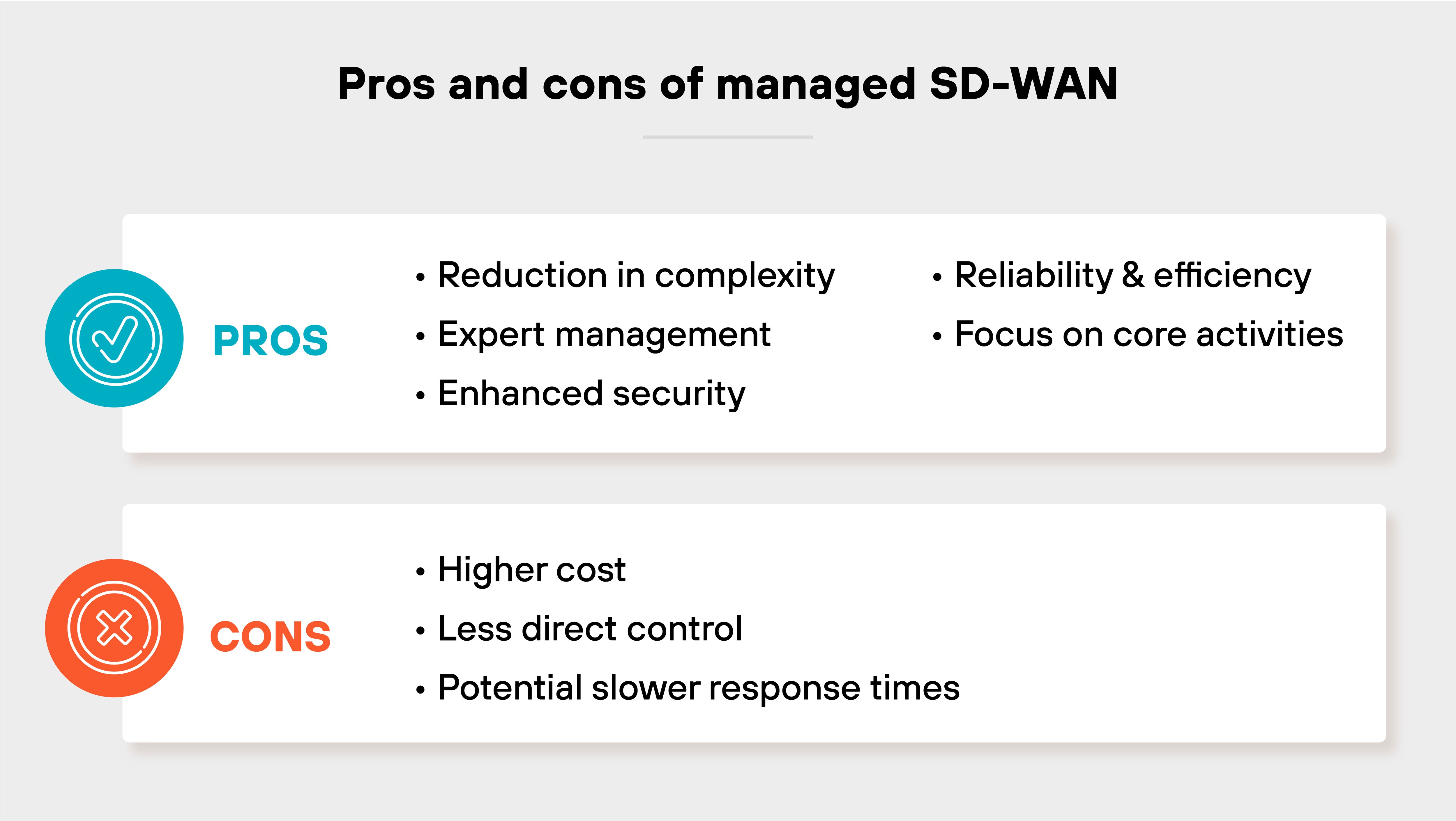 The infographic titled "Pros and cons of managed SD-WAN" lists benefits and drawbacks. The "Pros" section, marked by a checkmark icon, includes reduction in complexity, expert management, enhanced security, reliability and efficiency, and focus on core activities. The "Cons" section, marked by a cross icon, includes higher cost, less direct control, and potential slower response times. The infographic titled "Pros and cons of managed SD-WAN" lists benefits and drawbacks. The "Pros" section, marked by a checkmark icon, includes reduction in complexity, expert management, enhanced security, reliability and efficiency, and focus on core activities. The "Cons" section, marked by a cross icon, includes higher cost, less direct control, and potential slower response times.