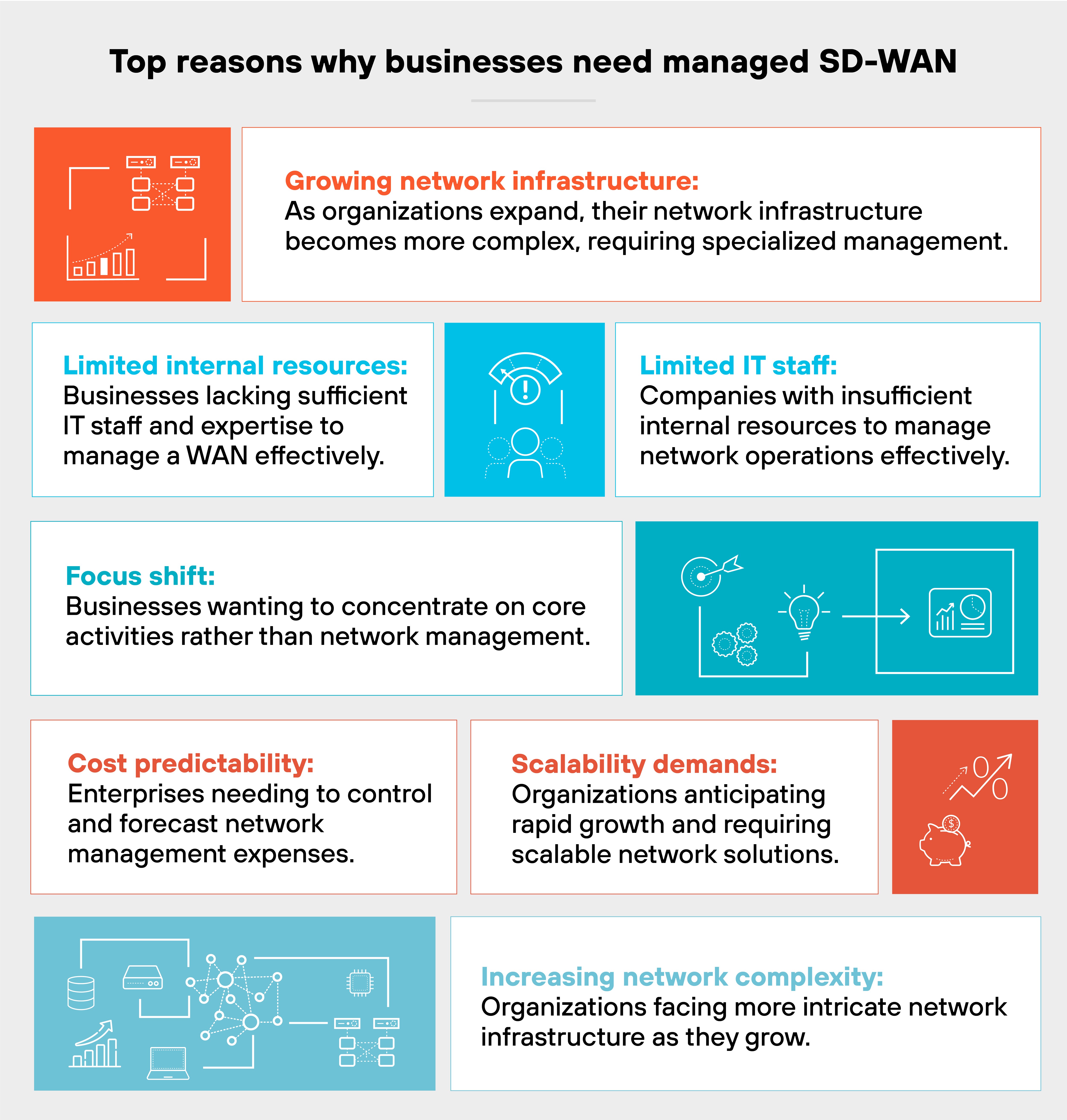 Infographic listing top reasons why businesses need managed SD-WAN in a grid format with accompanying icons. "Growing network infrastructure" shows increased complexity with expansion. "Limited internal resources" and "Limited IT staff" indicate insufficient staff and expertise. "Focus shift" emphasizes concentrating on core activities. "Cost predictability" refers to controlling expenses. "Scalability demands" addresses the need for scalable solutions. "Increasing network complexity" highlights more intricate infrastructure with growth. Infographic listing top reasons why businesses need managed SD-WAN in a grid format with accompanying icons. "Growing network infrastructure" shows increased complexity with expansion. "Limited internal resources" and "Limited IT staff" indicate insufficient staff and expertise. "Focus shift" emphasizes concentrating on core activities. "Cost predictability" refers to controlling expenses. "Scalability demands" addresses the need for scalable solutions. "Increasing network complexity" highlights more intricate infrastructure with growth.