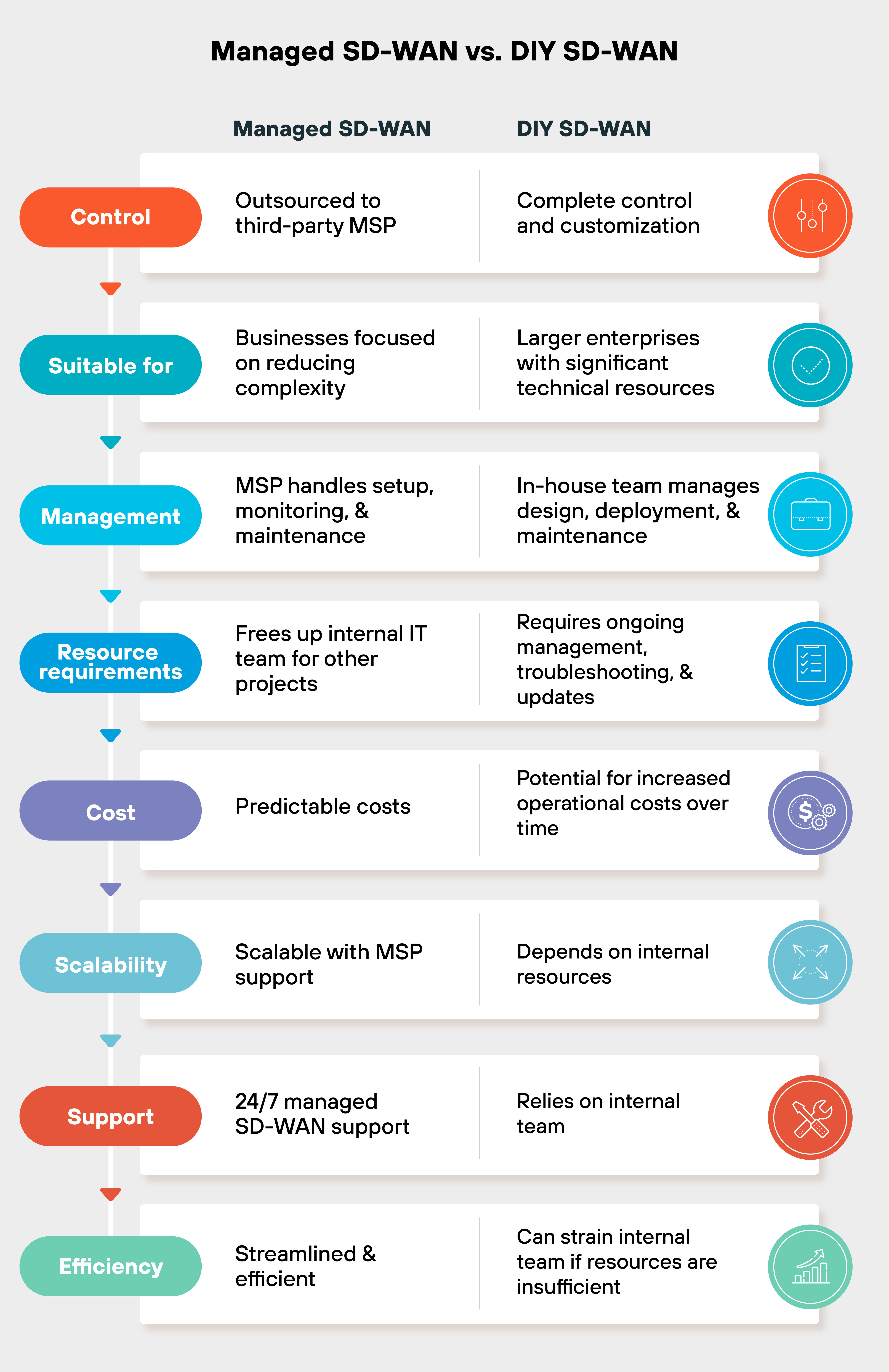Infographic titled "Managed SD-WAN vs. DIY SD-WAN" comparing the two approaches across several categories. For "Control," Managed SD-WAN is outsourced to an MSP, while DIY SD-WAN offers complete control. "Suitable for" shows Managed SD-WAN for businesses reducing complexity, and DIY SD-WAN for large enterprises with technical resources. "Management" indicates MSP handles Managed SD-WAN, while DIY SD-WAN is managed in-house. "Resource requirements" show Managed SD-WAN frees internal IT, whereas DIY SD-WAN requires ongoing management. "Cost" lists predictable costs for Managed SD-WAN and potential increased costs for DIY SD-WAN. "Scalability" is MSP-supported for Managed SD-WAN and internal for DIY SD-WAN. "Support" offers 24/7 for Managed SD-WAN, and internal reliance for DIY SD-WAN. "Efficiency" is streamlined for Managed SD-WAN, but DIY SD-WAN can strain internal teams. Infographic titled "Managed SD-WAN vs. DIY SD-WAN" comparing the two approaches across several categories. For "Control," Managed SD-WAN is outsourced to an MSP, while DIY SD-WAN offers complete control. "Suitable for" shows Managed SD-WAN for businesses reducing complexity, and DIY SD-WAN for large enterprises with technical resources. "Management" indicates MSP handles Managed SD-WAN, while DIY SD-WAN is managed in-house. "Resource requirements" show Managed SD-WAN frees internal IT, whereas DIY SD-WAN requires ongoing management. "Cost" lists predictable costs for Managed SD-WAN and potential increased costs for DIY SD-WAN. "Scalability" is MSP-supported for Managed SD-WAN and internal for DIY SD-WAN. "Support" offers 24/7 for Managed SD-WAN, and internal reliance for DIY SD-WAN. "Efficiency" is streamlined for Managed SD-WAN, but DIY SD-WAN can strain internal teams.