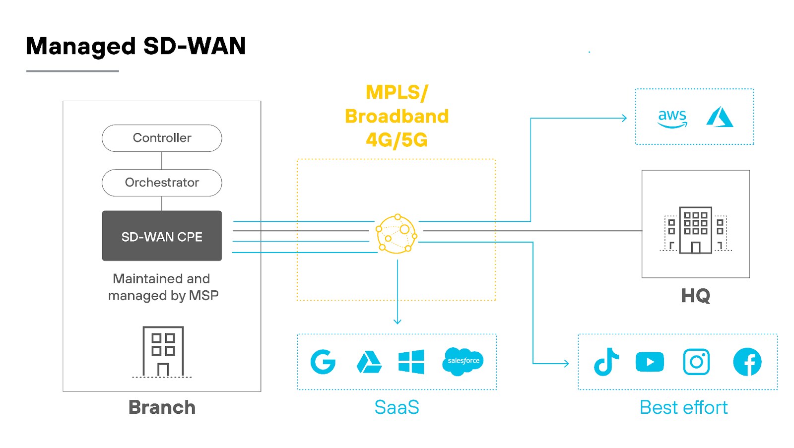 Architecture diagram illustrating managed SD-WAN architecture. The left section shows a Branch with a Controller and Orchestrator connected to an SD-WAN CPE, maintained and managed by an MSP. Connections from the branch lead to a central node labeled MPLS/Broadband 4G/5G. From there, arrows extend to HQ and SaaS services (Google, Microsoft, Salesforce) and another path to Best effort services (TikTok, YouTube, Instagram, Facebook). Additionally, an arrow from HQ connects to cloud providers AWS and Azure. Architecture diagram illustrating managed SD-WAN architecture. The left section shows a Branch with a Controller and Orchestrator connected to an SD-WAN CPE, maintained and managed by an MSP. Connections from the branch lead to a central node labeled MPLS/Broadband 4G/5G. From there, arrows extend to HQ and SaaS services (Google, Microsoft, Salesforce) and another path to Best effort services (TikTok, YouTube, Instagram, Facebook). Additionally, an arrow from HQ connects to cloud providers AWS and Azure.