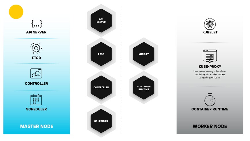 Figure 3: Master and worker node relationship depicting how Kubernetes manages a cluster Figure 3: Master and worker node relationship depicting how Kubernetes manages a cluster