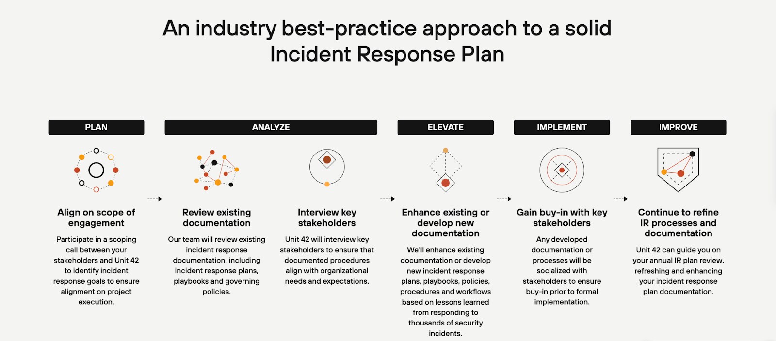 The image displays the steps of the Unit 42 IR Plan Development and Review service. The image displays the steps of the Unit 42 IR Plan Development and Review service.