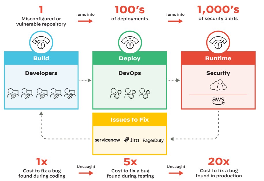 Misconfiguration snowball effect, as one misconfiguration cascades into hundreds of alerts Misconfiguration snowball effect, as one misconfiguration cascades into hundreds of alerts