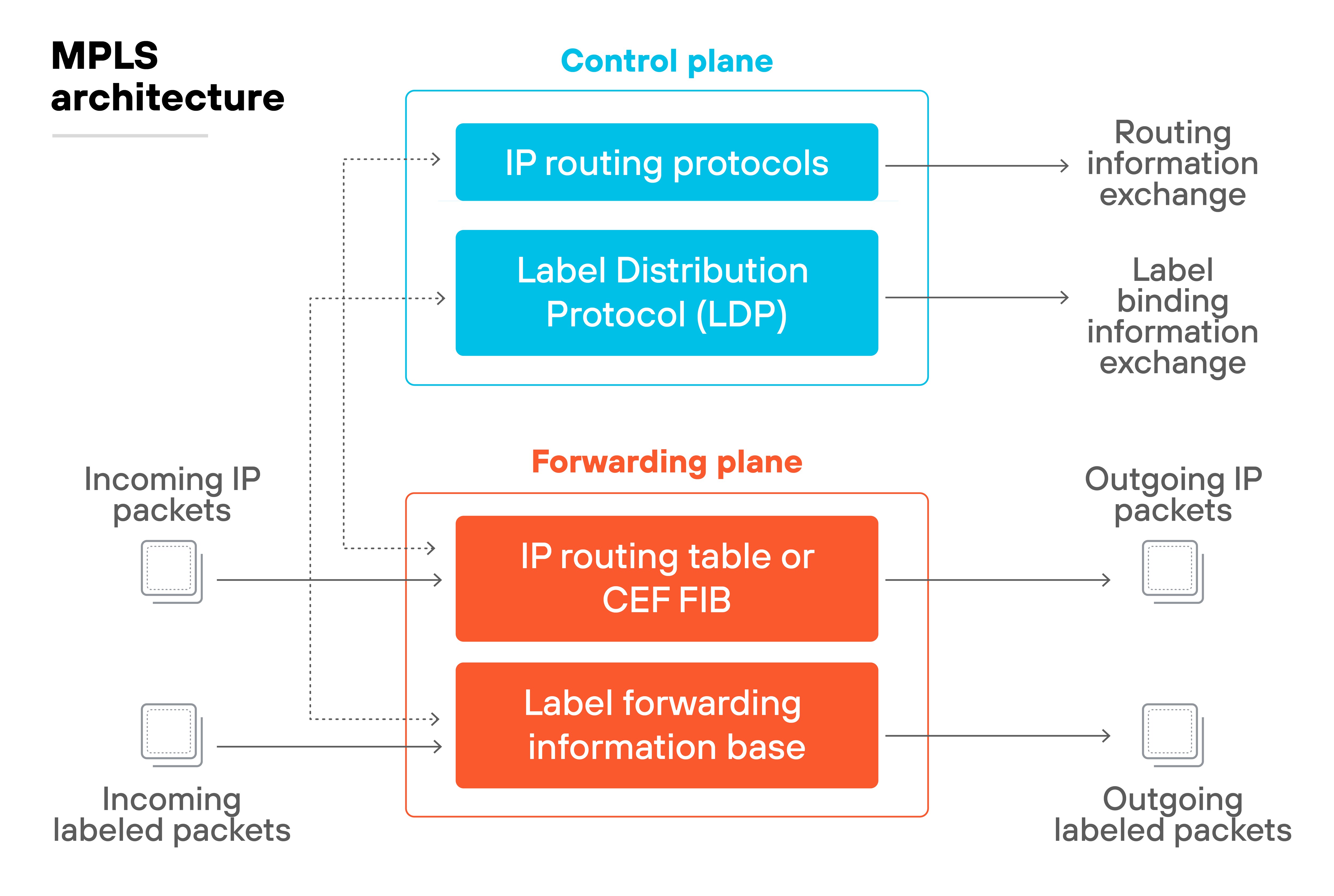 The diagram titled "MPLS architecture" illustrates the control plane and forwarding plane of an MPLS system. The control plane includes IP routing protocols and Label Distribution Protocol (LDP) for routing information and label binding exchanges. The forwarding plane consists of the IP routing table or CEF FIB and the Label Forwarding Information Base, handling incoming IP packets and labeled packets to produce outgoing IP packets and labeled packets. The diagram titled "MPLS architecture" illustrates the control plane and forwarding plane of an MPLS system. The control plane includes IP routing protocols and Label Distribution Protocol (LDP) for routing information and label binding exchanges. The forwarding plane consists of the IP routing table or CEF FIB and the Label Forwarding Information Base, handling incoming IP packets and labeled packets to produce outgoing IP packets and labeled packets.
