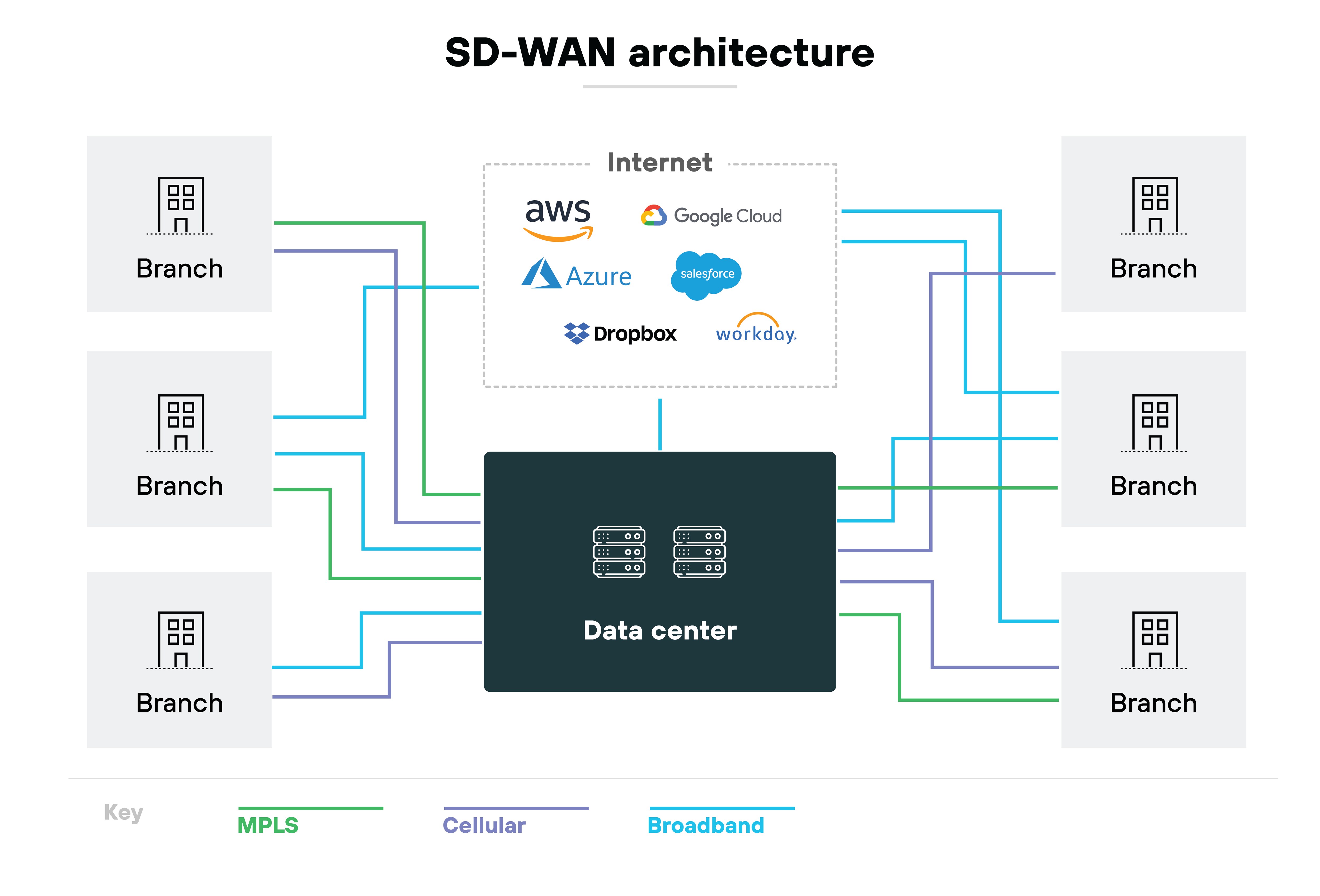 SD-WAN architecture diagram, featuring a central data center connected to four branch locations, represented as gray building icons. These connections are color-coded to indicate different types of internet connections: MPLS in red, cellular connections in green, and broadband in orange. Surrounding the central network diagram are logos of various internet and cloud services, such as AWS, Azure, Google, Dropbox, Salesforce, Workday, and YouTube, implying their integration or accessibility through this network architecture SD-WAN architecture diagram, featuring a central data center connected to four branch locations, represented as gray building icons. These connections are color-coded to indicate different types of internet connections: MPLS in red, cellular connections in green, and broadband in orange. Surrounding the central network diagram are logos of various internet and cloud services, such as AWS, Azure, Google, Dropbox, Salesforce, Workday, and YouTube, implying their integration or accessibility through this network architecture