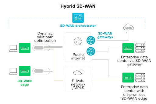 Hybrid SD-WAN architecture diagram. It includes SD-WAN edges at branch sites, a central SD-WAN orchestrator, and SD-WAN gateways. The connections are established via public internet and private network/MPLS. The dynamic multipath optimization is indicated, showing the optimization process between the paths. The diagram also depicts connections to enterprise data centers via SD-WAN gateways and on-premise SD-WAN edges, highlighting the hybrid nature of the network. Hybrid SD-WAN architecture diagram. It includes SD-WAN edges at branch sites, a central SD-WAN orchestrator, and SD-WAN gateways. The connections are established via public internet and private network/MPLS. The dynamic multipath optimization is indicated, showing the optimization process between the paths. The diagram also depicts connections to enterprise data centers via SD-WAN gateways and on-premise SD-WAN edges, highlighting the hybrid nature of the network.