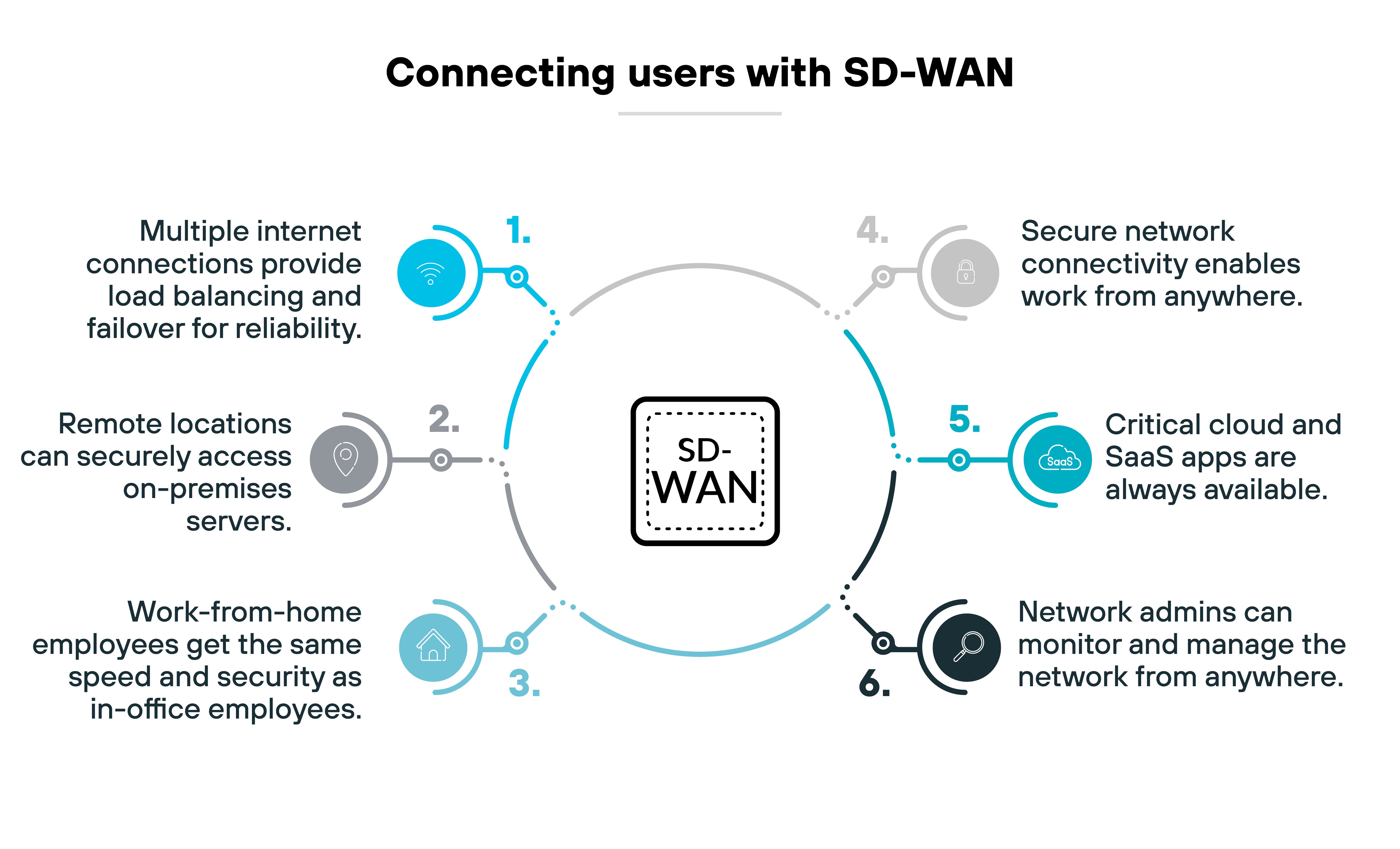 Diagram illustrating six benefits of using SD-WAN. The benefits are arranged in a circular flow around a central SD-WAN icon. The benefits are: 1. Multiple internet connections provide load balancing and failover for reliability. 2. Remote locations can securely access on-premises servers. 3. Work-from-home employees get the same speed and security as in-office employees. 4. Secure network connectivity enables work from anywhere. 5. Critical cloud and SaaS apps are always available. 6. Network admins can monitor and manage the network from anywhere. Diagram illustrating six benefits of using SD-WAN. The benefits are arranged in a circular flow around a central SD-WAN icon. The benefits are: 1. Multiple internet connections provide load balancing and failover for reliability. 2. Remote locations can securely access on-premises servers. 3. Work-from-home employees get the same speed and security as in-office employees. 4. Secure network connectivity enables work from anywhere. 5. Critical cloud and SaaS apps are always available. 6. Network admins can monitor and manage the network from anywhere.