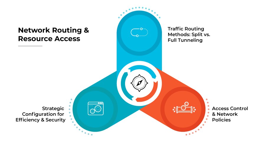 The image titled "Network Routing and Resource Access" visualizes the fifth step in setting up a VPN, focusing on traffic routing methods. It features a vertical design with three interconnected circles along a central line, each representing a key aspect of network routing. The top circle is labeled "Traffic Routing Methods: Split vs. Full Tunneling," illustrated with a diagram differentiating the two methods. The middle circle, labeled "Strategic Configuration for Efficiency & Security," includes icons for network configuration. The bottom circle, titled "Access Control & Network Policies," displays icons for security and policy management. The image titled "Network Routing and Resource Access" visualizes the fifth step in setting up a VPN, focusing on traffic routing methods. It features a vertical design with three interconnected circles along a central line, each representing a key aspect of network routing. The top circle is labeled "Traffic Routing Methods: Split vs. Full Tunneling," illustrated with a diagram differentiating the two methods. The middle circle, labeled "Strategic Configuration for Efficiency & Security," includes icons for network configuration. The bottom circle, titled "Access Control & Network Policies," displays icons for security and policy management.