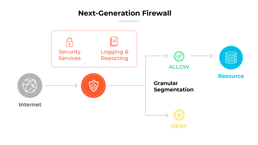 NGFW flow showing internet to firewall with security services & logging. Allows or denies access to resources based on rules. NGFW flow showing internet to firewall with security services & logging. Allows or denies access to resources based on rules.