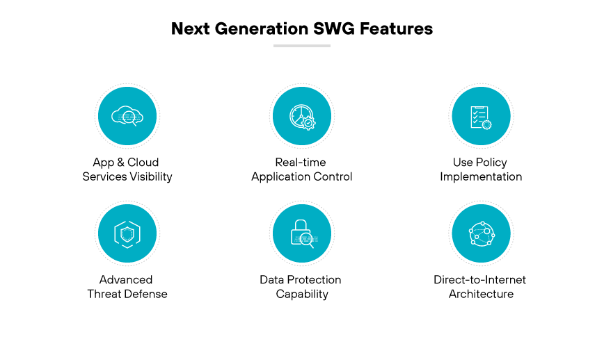 Next-gen SWG features: app and cloud visibility, app control, use policy, advanced threat defense, data protection, direct internet connectivity. Next-gen SWG features: app and cloud visibility, app control, use policy, advanced threat defense, data protection, direct internet connectivity.