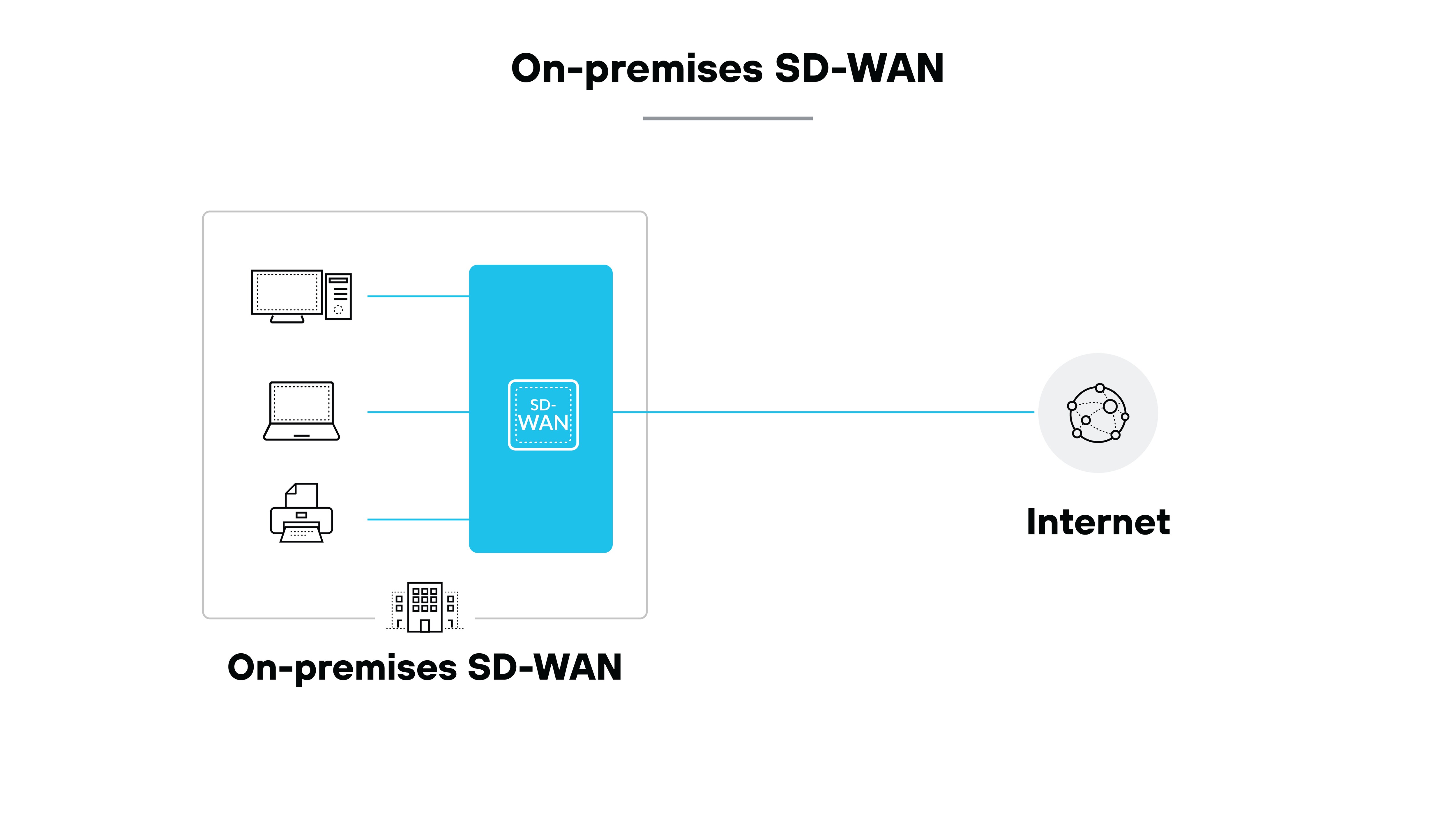 On-premises SD-WAN architecture diagram depicting a network architecture where SD-WAN infrastructure is hosted on-site. On the left, a box labeled On-premise SD-WAN contains icons representing different types of devices: a computer monitor, a laptop, a printer, and a server, all connected to a central SD-WAN device in blue. From this central SD-WAN device, a line extends to the right, connecting to an icon labeled Internet, represented by a globe with interconnected nodes. This illustrates how on-premises SD-WAN infrastructure facilitates connections between local devices and the internet. On-premises SD-WAN architecture diagram depicting a network architecture where SD-WAN infrastructure is hosted on-site. On the left, a box labeled On-premise SD-WAN contains icons representing different types of devices: a computer monitor, a laptop, a printer, and a server, all connected to a central SD-WAN device in blue. From this central SD-WAN device, a line extends to the right, connecting to an icon labeled Internet, represented by a globe with interconnected nodes. This illustrates how on-premises SD-WAN infrastructure facilitates connections between local devices and the internet.