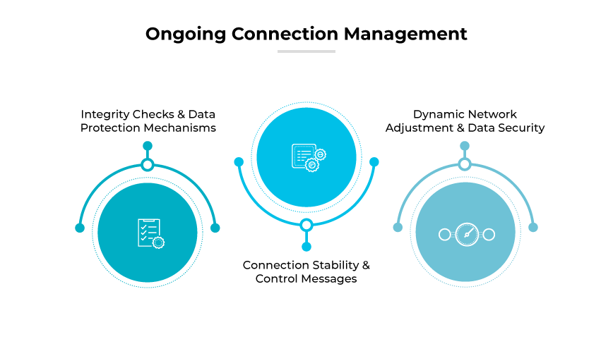 The image titled "Ongoing Connection Management" details the sixth step in VPN configuration, focusing on the maintenance of network stability and security. It displays three interconnected circles along a horizontal line. Each circle contains an icon and title describing different aspects of connection management: "Integrity Checks & Data Protection Mechanisms," "Connection Stability & Control Messages," and "Dynamic Network Adjustment & Data Security." The image titled "Ongoing Connection Management" details the sixth step in VPN configuration, focusing on the maintenance of network stability and security. It displays three interconnected circles along a horizontal line. Each circle contains an icon and title describing different aspects of connection management: "Integrity Checks & Data Protection Mechanisms," "Connection Stability & Control Messages," and "Dynamic Network Adjustment & Data Security."