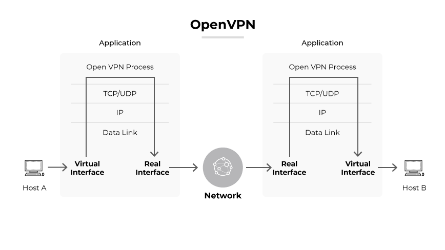 OpenVPN process showing data flow between Host A, virtual and real interfaces, network, and Host B. OpenVPN process showing data flow between Host A, virtual and real interfaces, network, and Host B.