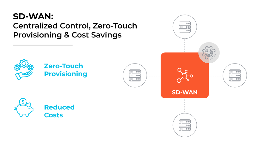 Centralized SD-WAN control panel illustration showing connections to devices, a settings gear, zero-touch provisioning icon, and a symbol for reduced costs. Centralized SD-WAN control panel illustration showing connections to devices, a settings gear, zero-touch provisioning icon, and a symbol for reduced costs.