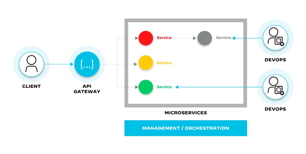 Orchestration layer deploying new versions of microservices, scaling microservices to meet demand, and monitoring microservices for performance and health Orchestration layer deploying new versions of microservices, scaling microservices to meet demand, and monitoring microservices for performance and health