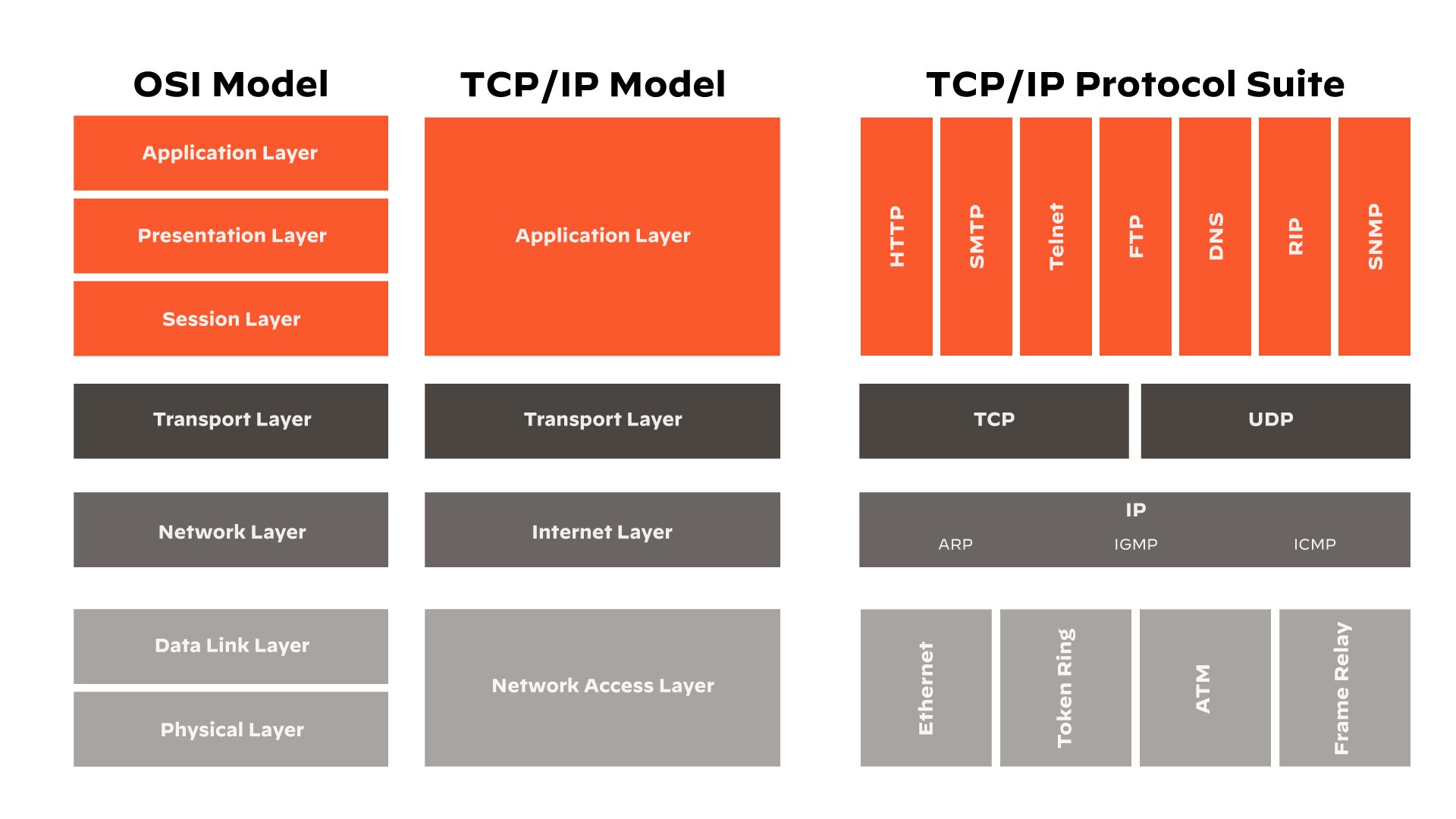 OSI Model Vs. the TCP/IP Model OSI Model Vs. the TCP/IP Model