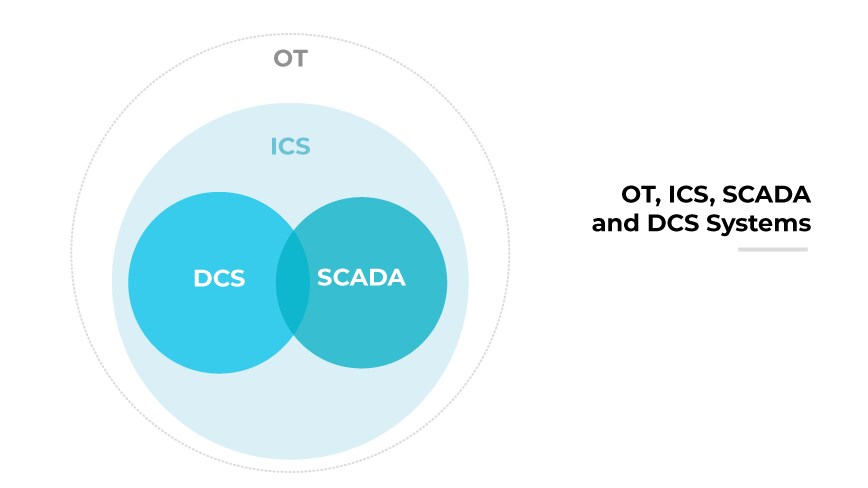 Venn diagram showing the overlap between OT, ICS, SCADA, and DCS systems. Venn diagram showing the overlap between OT, ICS, SCADA, and DCS systems.