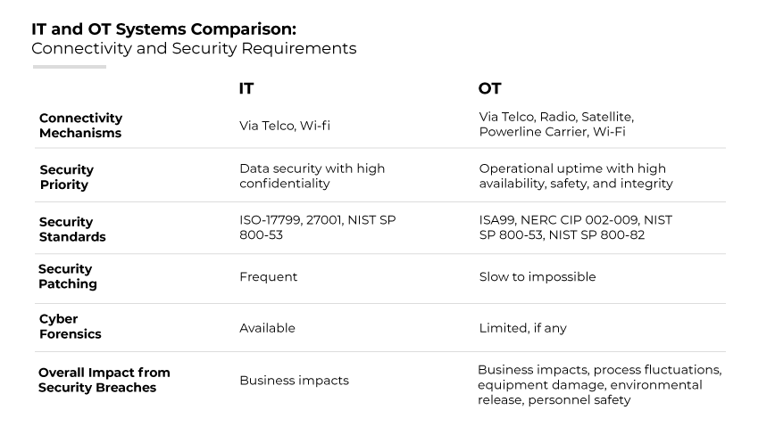 Table comparing IT and OT systems in terms of connectivity, security priorities, standards, patching, forensics, and the overall impact from security breaches. The left side of the table lists attributes for IT systems, noting their connectivity through telecom and Wi-Fi, emphasis on data security and confidentiality, adherence to ISO and NIST security standards, frequent patching, available cyber forensics, and business impacts from security breaches. The right side of the table describes OT systems, highlighting connectivity options including radio and satellite, a focus on operational uptime with high availability, safety, and integrity, compliance with ISA and NERC standards, slow to impossible patching, limited cyber forensics, and impacts including process fluctuations and personnel safety. Table comparing IT and OT systems in terms of connectivity, security priorities, standards, patching, forensics, and the overall impact from security breaches. The left side of the table lists attributes for IT systems, noting their connectivity through telecom and Wi-Fi, emphasis on data security and confidentiality, adherence to ISO and NIST security standards, frequent patching, available cyber forensics, and business impacts from security breaches. The right side of the table describes OT systems, highlighting connectivity options including radio and satellite, a focus on operational uptime with high availability, safety, and integrity, compliance with ISA and NERC standards, slow to impossible patching, limited cyber forensics, and impacts including process fluctuations and personnel safety.