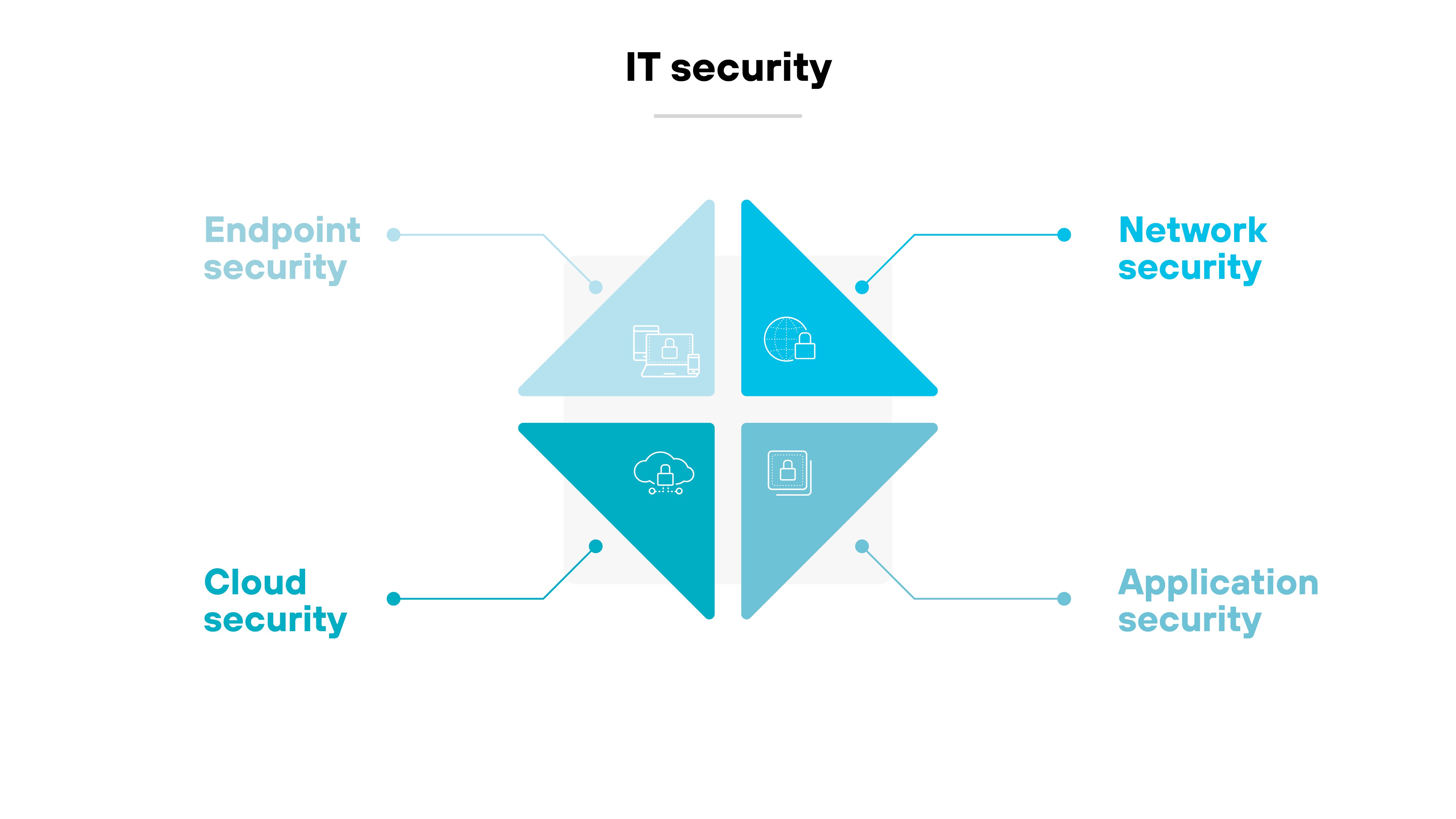 Diagram illustrating four main aspects of IT security arranged in a diamond shape, labeled as Endpoint Security, Network Security, Cloud Security, and Application Security. Each component is depicted with relevant icons, connected by lines indicating their interconnected nature within IT security frameworks. Diagram illustrating four main aspects of IT security arranged in a diamond shape, labeled as Endpoint Security, Network Security, Cloud Security, and Application Security. Each component is depicted with relevant icons, connected by lines indicating their interconnected nature within IT security frameworks.
