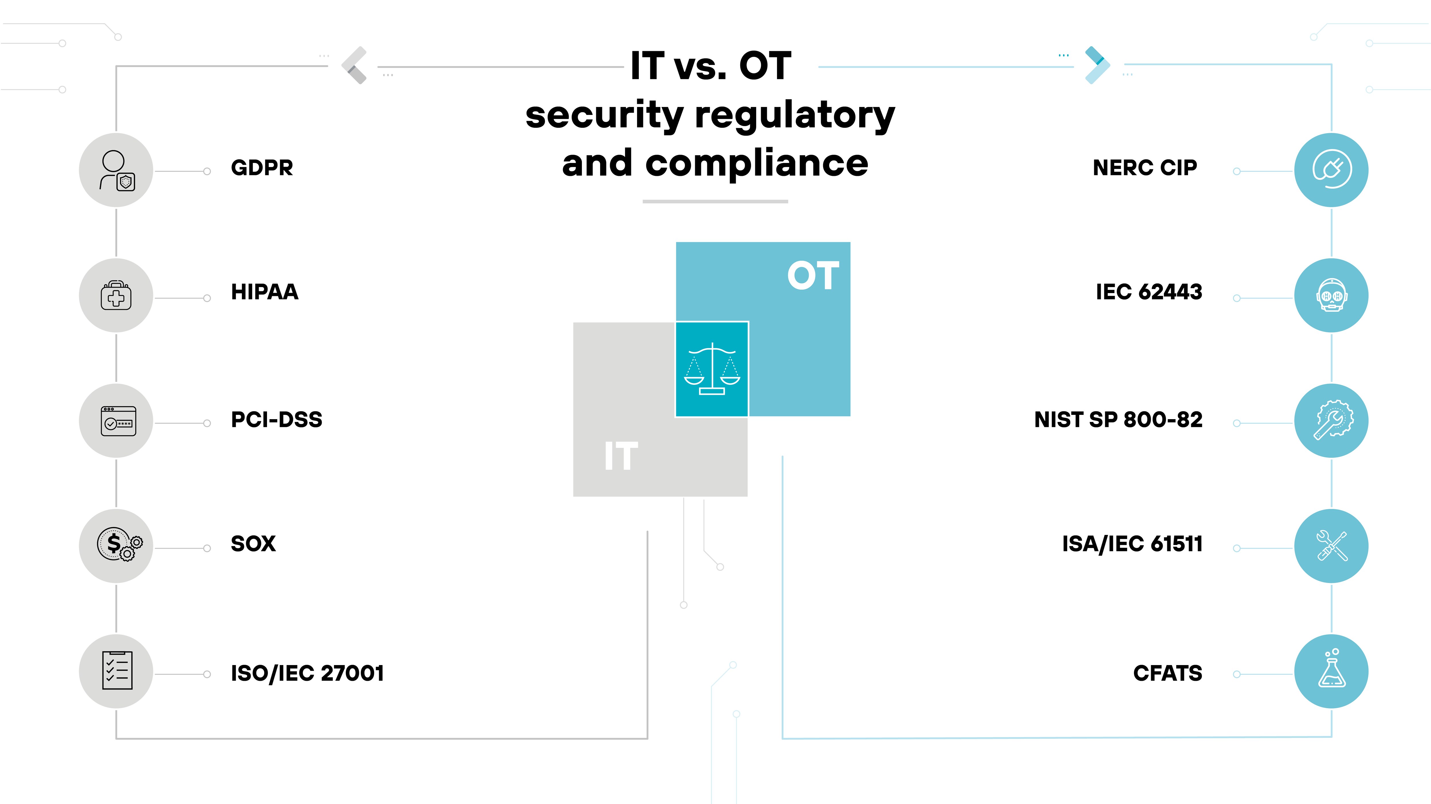 Architecture diagram illustrating the differences in regulatory and compliance standards between Information Technology (IT) and Operational Technology (OT) systems. It lists key regulations affecting each domain: GDPR, HIPAA, PCI-DSS, SOX, and ISO/IEC 27001 for IT; and NERC CIP, IEC 62443, NIST SP 800-82, ISA/IEC 61511, and CFATS for OT. Each set of standards is shown with relevant icons arranged around a central dividing line, highlighting the distinct focus of IT versus OT security compliance. Architecture diagram illustrating the differences in regulatory and compliance standards between Information Technology (IT) and Operational Technology (OT) systems. It lists key regulations affecting each domain: GDPR, HIPAA, PCI-DSS, SOX, and ISO/IEC 27001 for IT; and NERC CIP, IEC 62443, NIST SP 800-82, ISA/IEC 61511, and CFATS for OT. Each set of standards is shown with relevant icons arranged around a central dividing line, highlighting the distinct focus of IT versus OT security compliance.