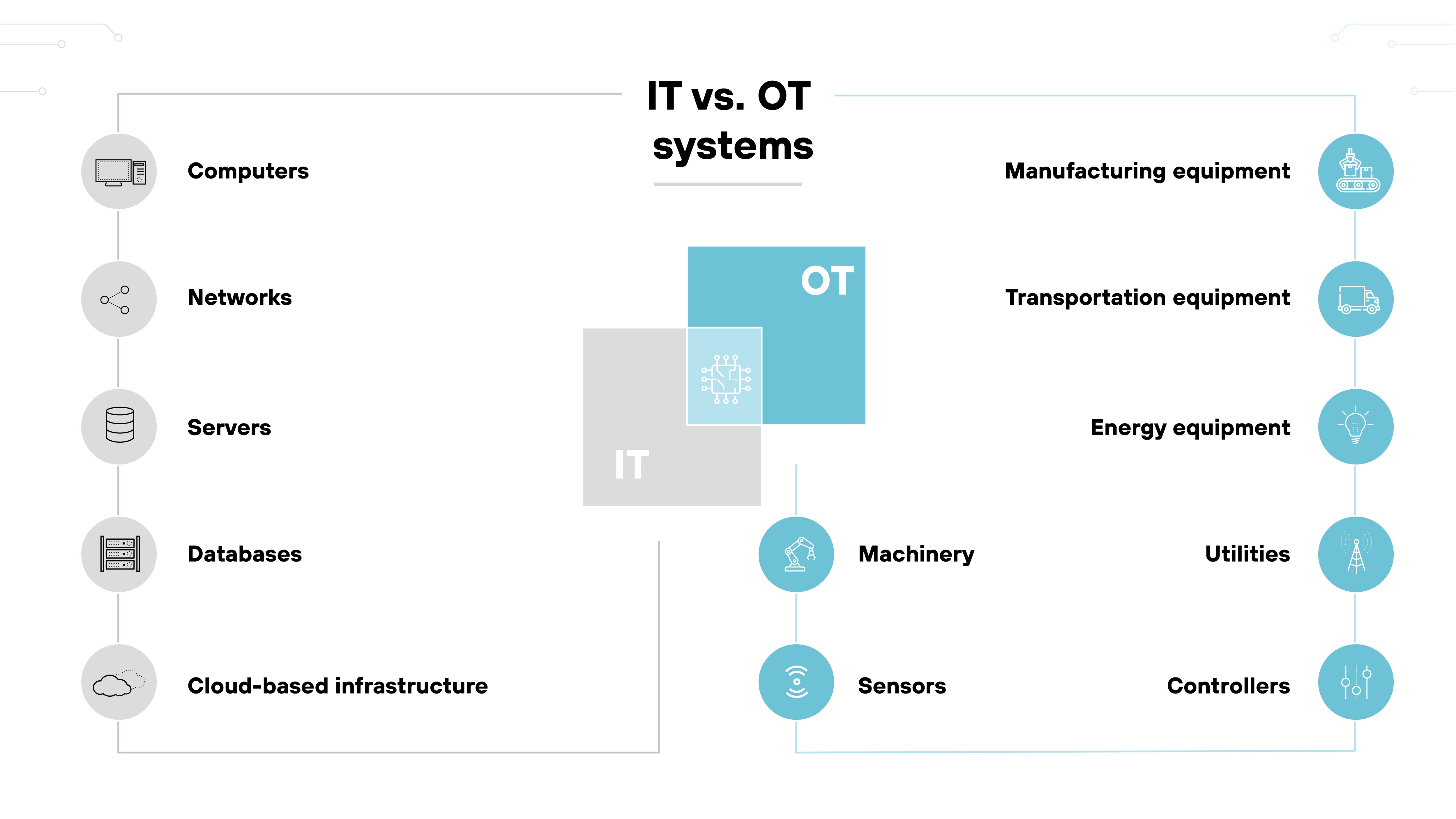 Architecture diagram comparing IT and OT systems and the specific types of systems each protects. For IT, the diagram lists computers, networks, servers, databases, and cloud-based infrastructure as protected entities. For OT, the diagram identifies manufacturing equipment, transportation equipment, energy equipment, machinery, utilities, sensors, and controllers as the systems safeguarded. Icons representing each system type are aligned under their respective category, with IT on the left and OT on the right, visually divided by a central column labeled IT vs. OT systems. Architecture diagram comparing IT and OT systems and the specific types of systems each protects. For IT, the diagram lists computers, networks, servers, databases, and cloud-based infrastructure as protected entities. For OT, the diagram identifies manufacturing equipment, transportation equipment, energy equipment, machinery, utilities, sensors, and controllers as the systems safeguarded. Icons representing each system type are aligned under their respective category, with IT on the left and OT on the right, visually divided by a central column labeled IT vs. OT systems.