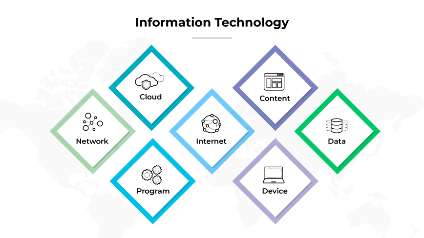 Graphic titled Information Technology, illustrating the relationship between different IT components in a structured layout. Each component is represented within a colored diamond-shaped box, arranged in two rows. The top row contains three elements: Cloud, shown with a cloud symbol; Content, depicted with a document icon; and Data, represented by a stack of disks. The bottom row includes Network, with a network diagram icon; Internet, symbolized by a globe; Program, shown with gear icons; and Device, depicted with a computer monitor. Graphic titled Information Technology, illustrating the relationship between different IT components in a structured layout. Each component is represented within a colored diamond-shaped box, arranged in two rows. The top row contains three elements: Cloud, shown with a cloud symbol; Content, depicted with a document icon; and Data, represented by a stack of disks. The bottom row includes Network, with a network diagram icon; Internet, symbolized by a globe; Program, shown with gear icons; and Device, depicted with a computer monitor.