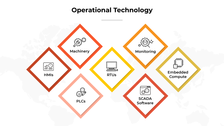 A graphic titled Operational Technology featuring a visual layout of hexagons arranged in two rows, with elements of operational technology labeled inside each. From left to right, top row includes hexagons labeled Machinery, Monitoring, and Embedded Compute. The bottom row features hexagons labeled HMIs (Human Machine Interfaces), RTUs (Remote Terminal Units), and SCADA Software. Each hexagon is color-coded, alternating between red and yellow, to distinguish between the different components of operational technology systems. A graphic titled Operational Technology featuring a visual layout of hexagons arranged in two rows, with elements of operational technology labeled inside each. From left to right, top row includes hexagons labeled Machinery, Monitoring, and Embedded Compute. The bottom row features hexagons labeled HMIs (Human Machine Interfaces), RTUs (Remote Terminal Units), and SCADA Software. Each hexagon is color-coded, alternating between red and yellow, to distinguish between the different components of operational technology systems.
