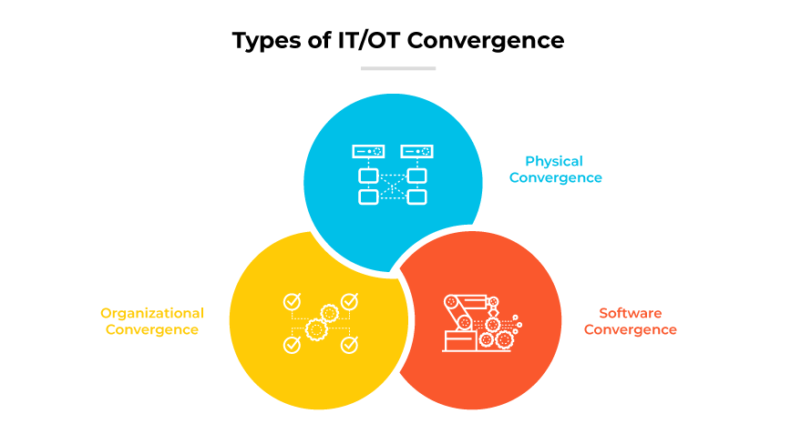Venn diagram depicts three overlapping circles representing the types of IT/OT convergence. Each circle is color-coded and labeled with a specific type of convergence: Physical Convergence in blue on the top, Organizational Convergence in yellow on the left, and Software Convergence in red on the right. Icons within each circle illustrate the type of convergence: servers and network icons for Physical, interconnected nodes for Organizational, and software or application icons for Software. Venn diagram depicts three overlapping circles representing the types of IT/OT convergence. Each circle is color-coded and labeled with a specific type of convergence: Physical Convergence in blue on the top, Organizational Convergence in yellow on the left, and Software Convergence in red on the right. Icons within each circle illustrate the type of convergence: servers and network icons for Physical, interconnected nodes for Organizational, and software or application icons for Software.